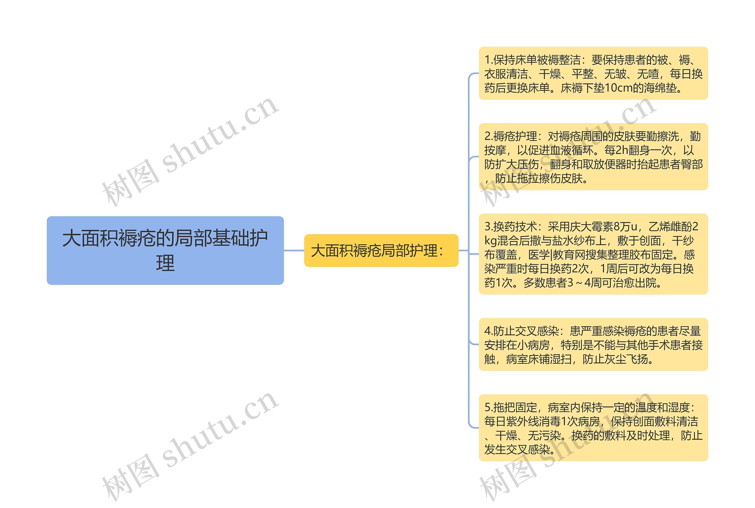 大面积褥疮的局部基础护理思维导图