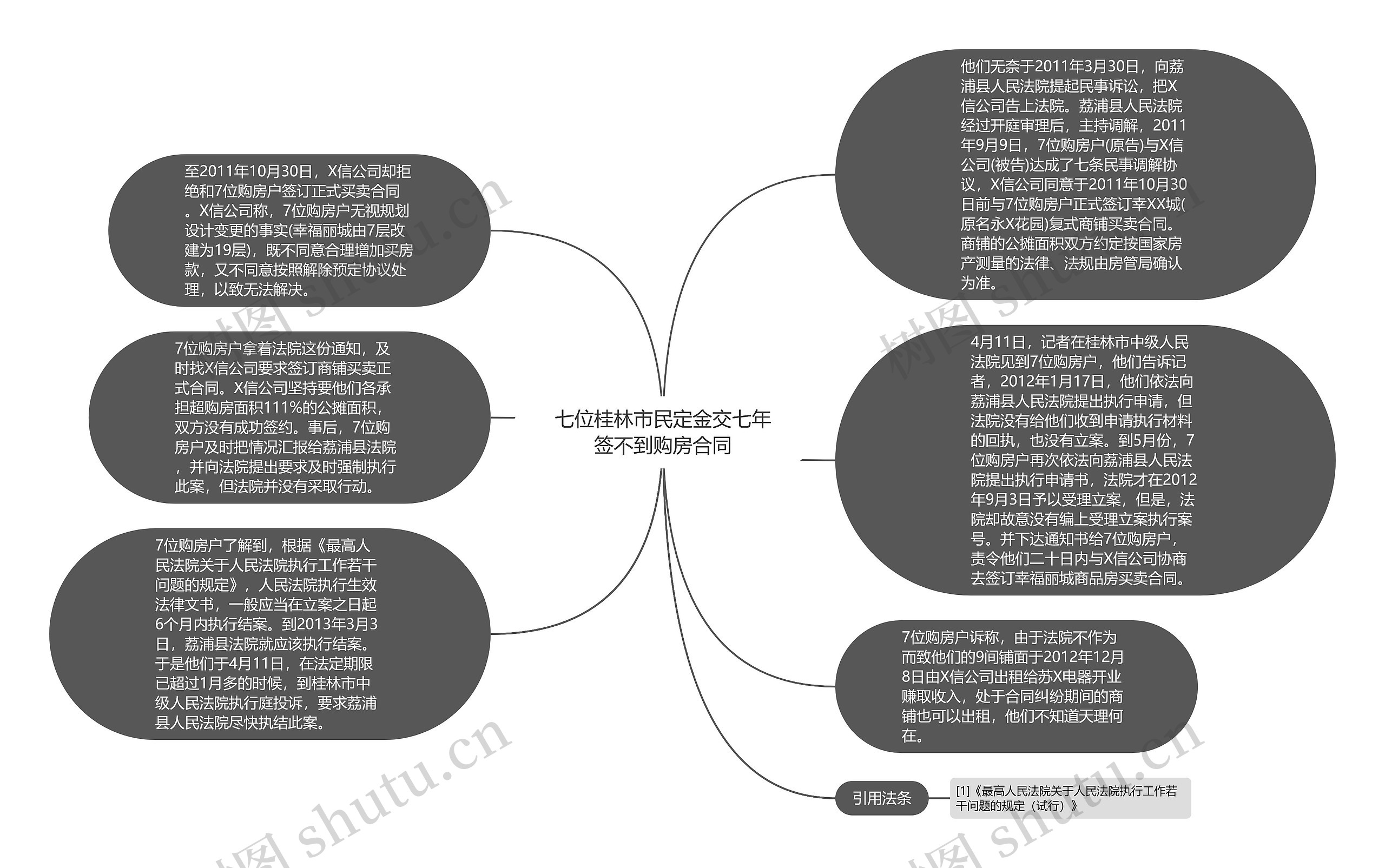 七位桂林市民定金交七年签不到购房合同思维导图