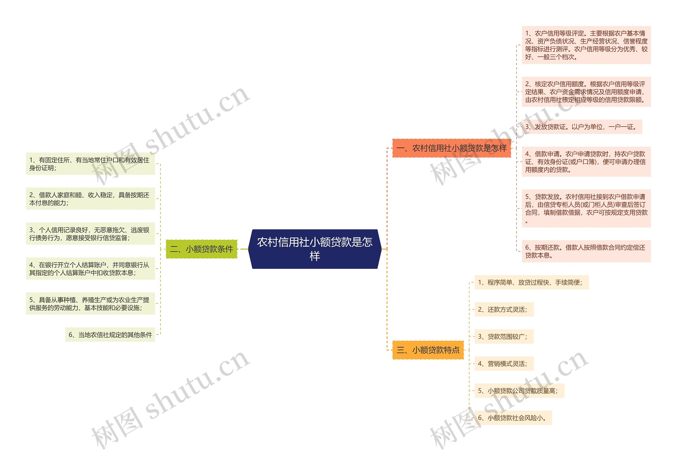 农村信用社小额贷款是怎样思维导图