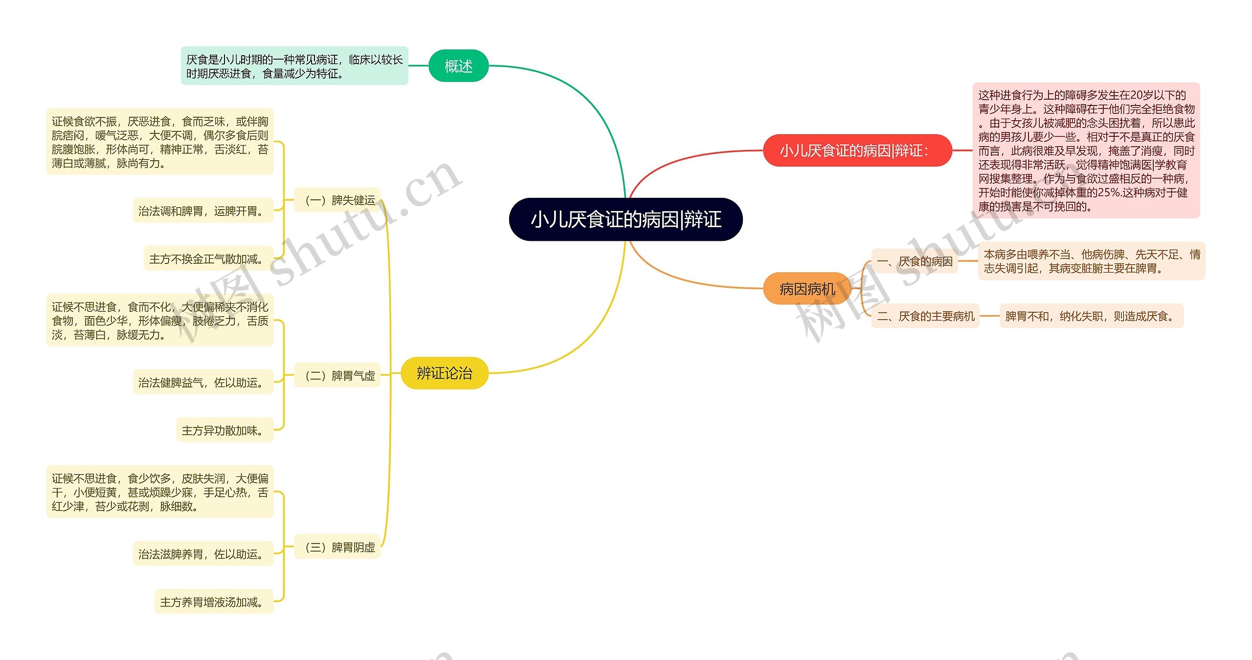 小儿厌食证的病因|辩证思维导图