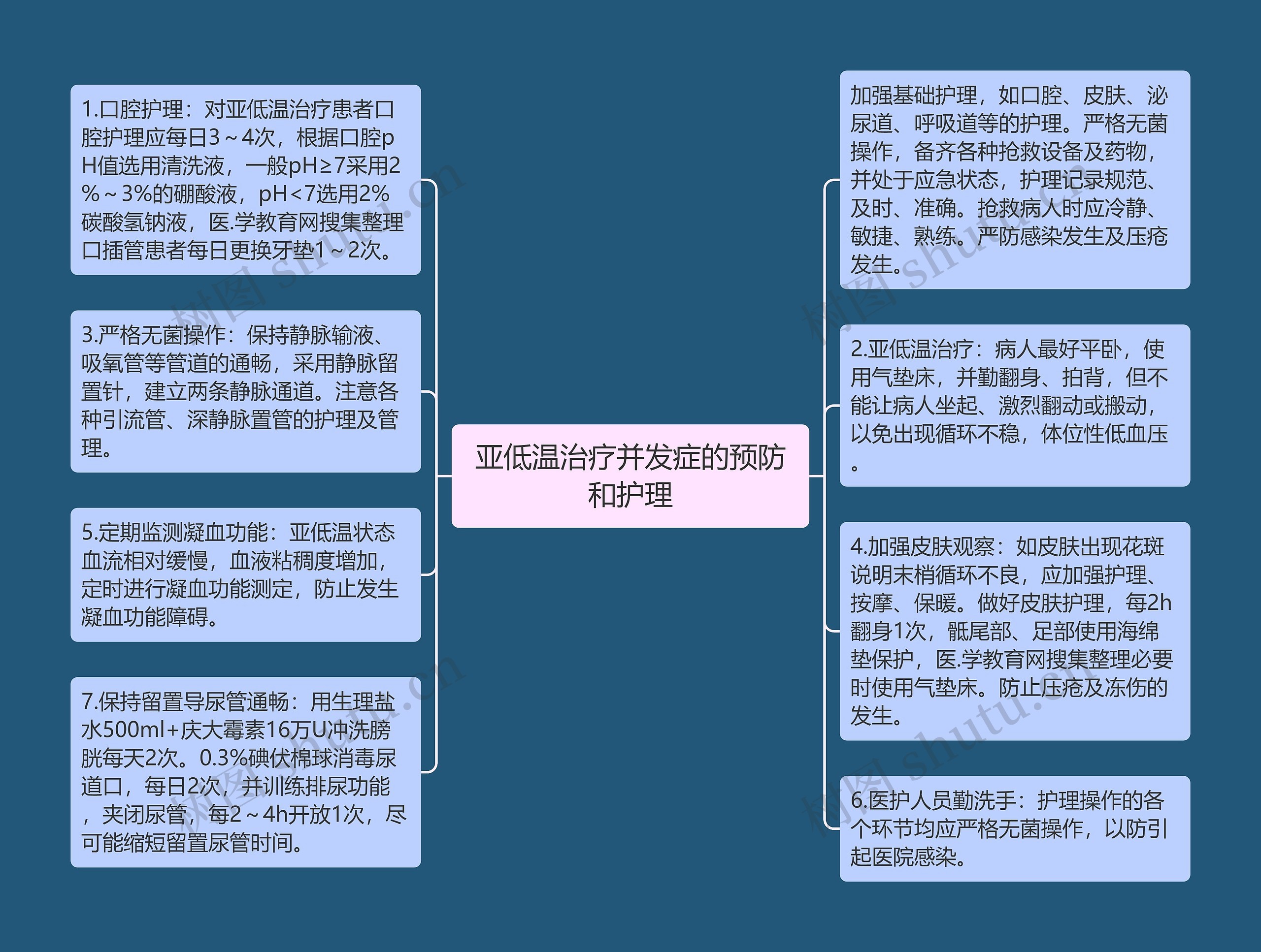 亚低温治疗并发症的预防和护理思维导图