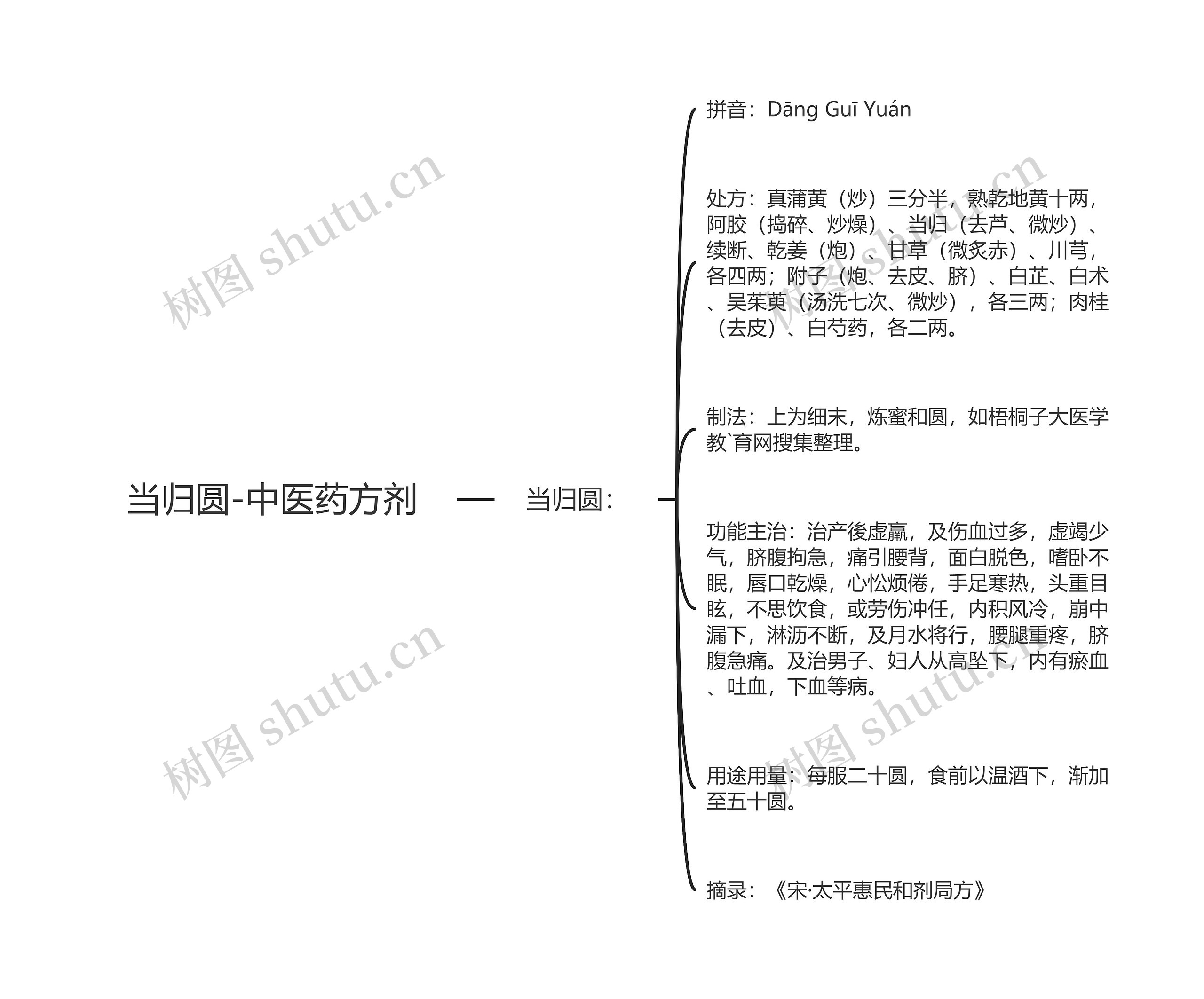 当归圆-中医药方剂 当归圆-中医药方剂