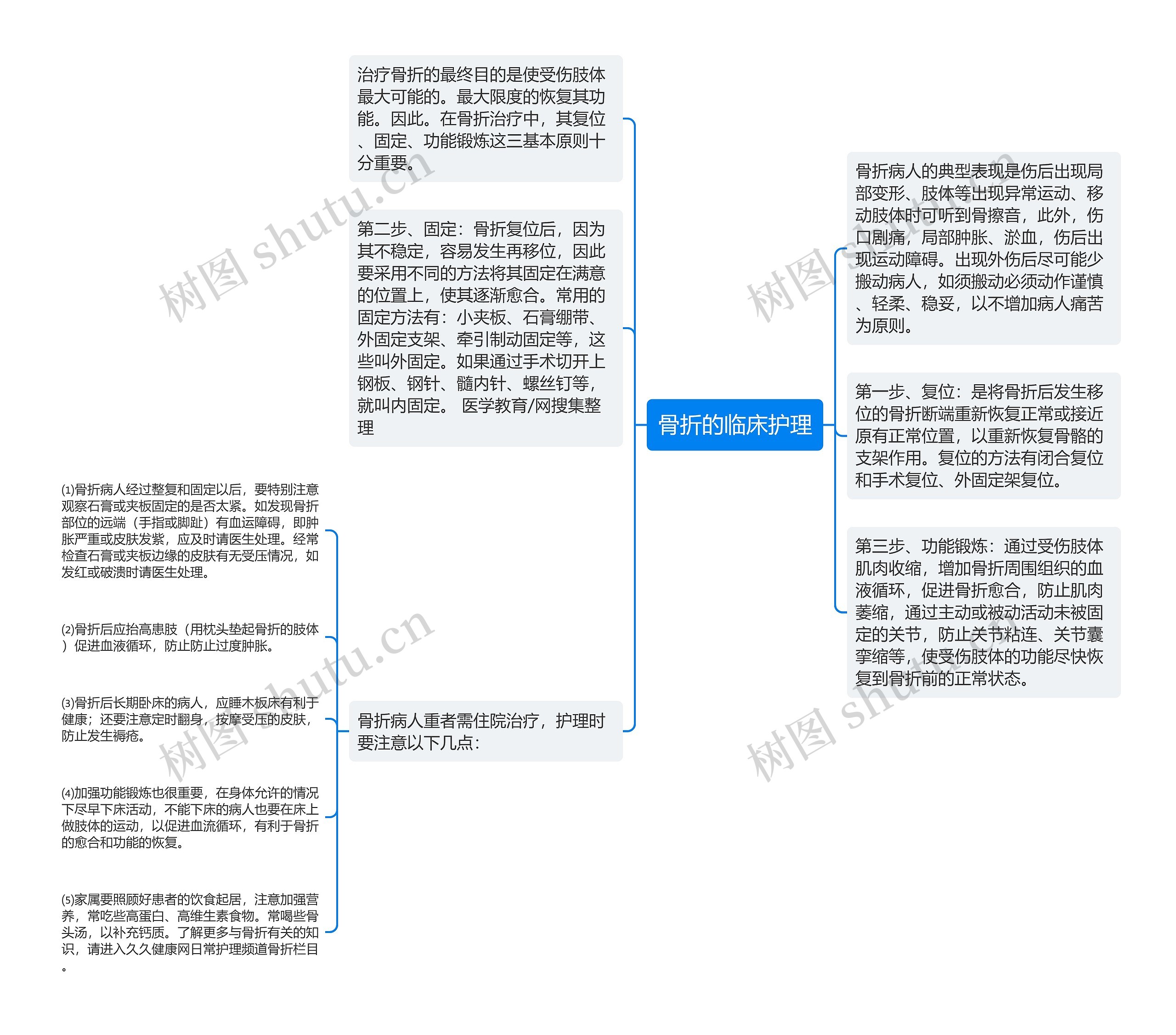 骨折的临床护理思维导图