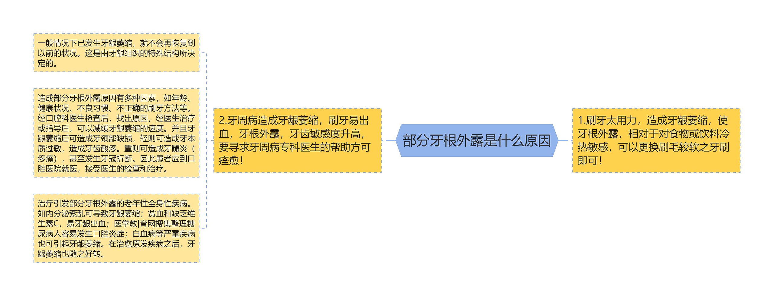部分牙根外露是什么原因 部分牙根外露是什么原因