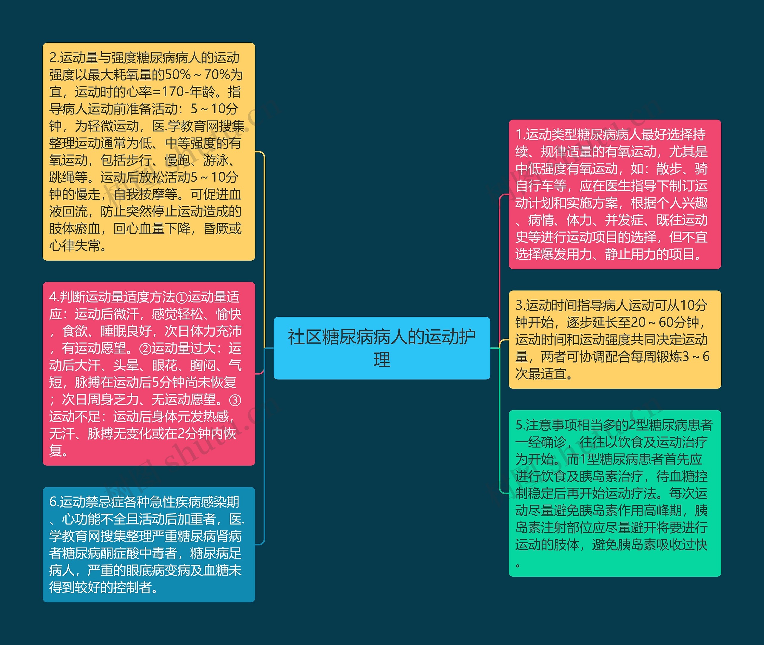 社区糖尿病病人的运动护理思维导图