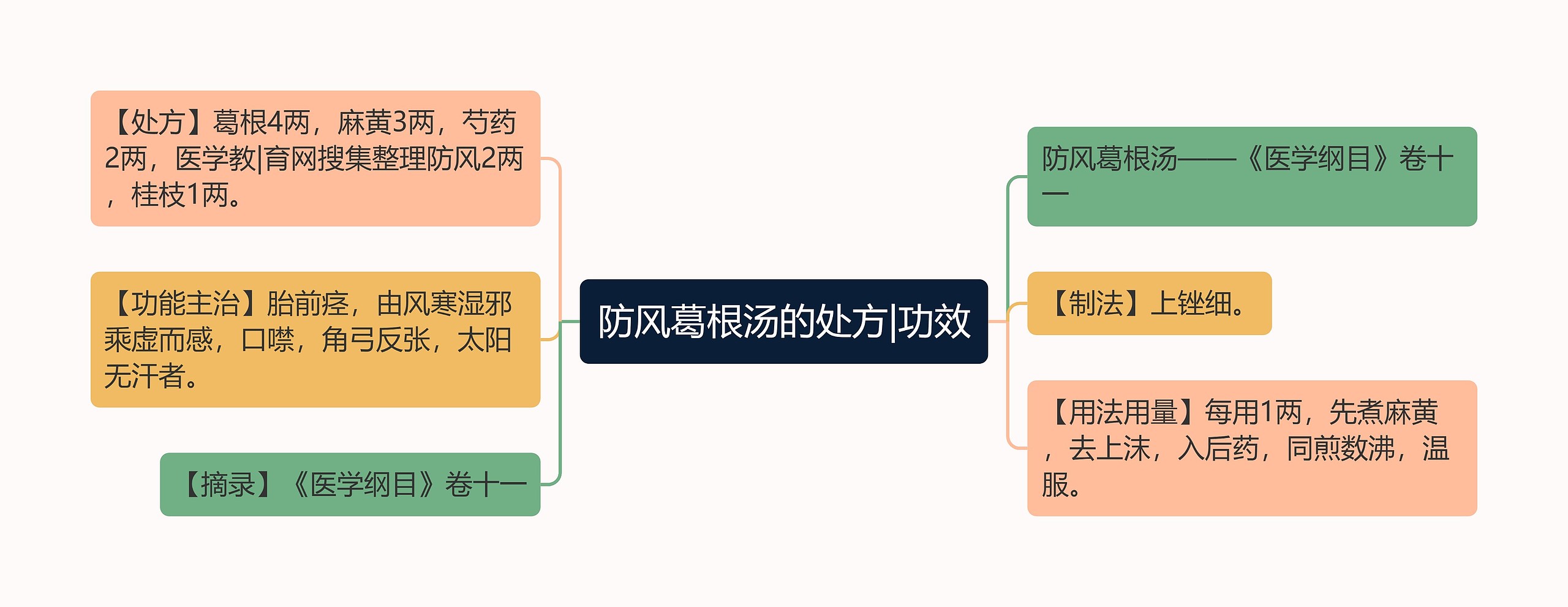 防风葛根汤的处方|功效