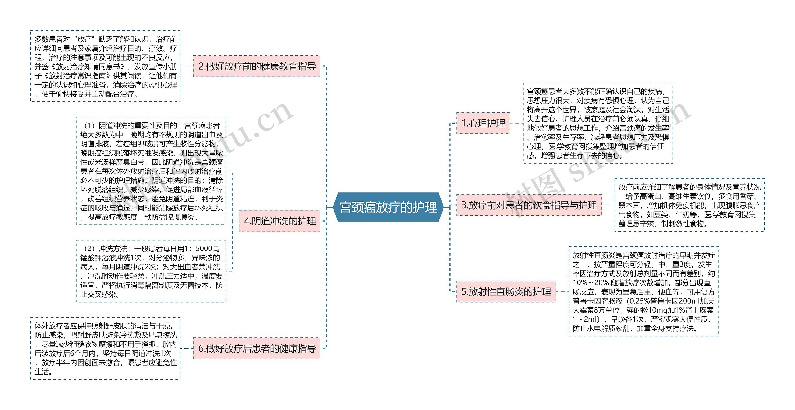 宫颈癌放疗的护理思维导图