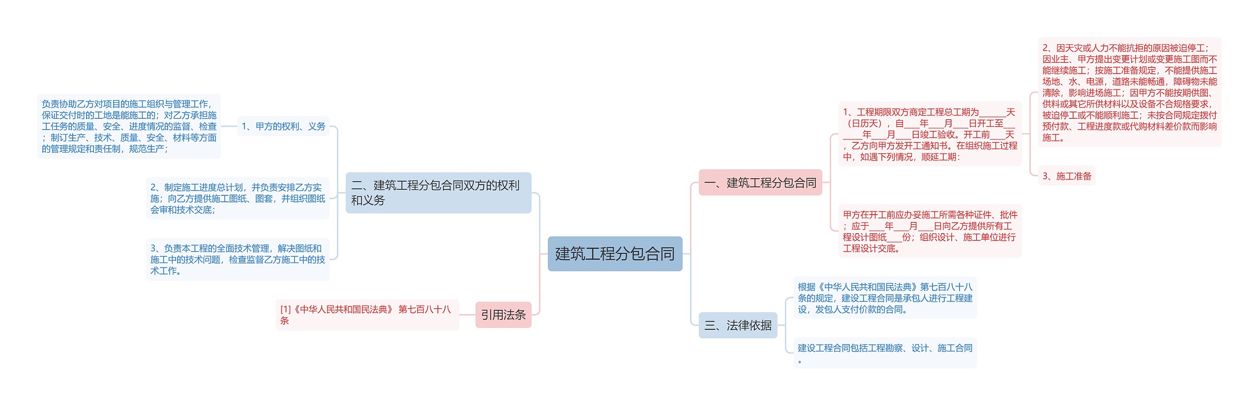 建筑工程分包合同思维导图