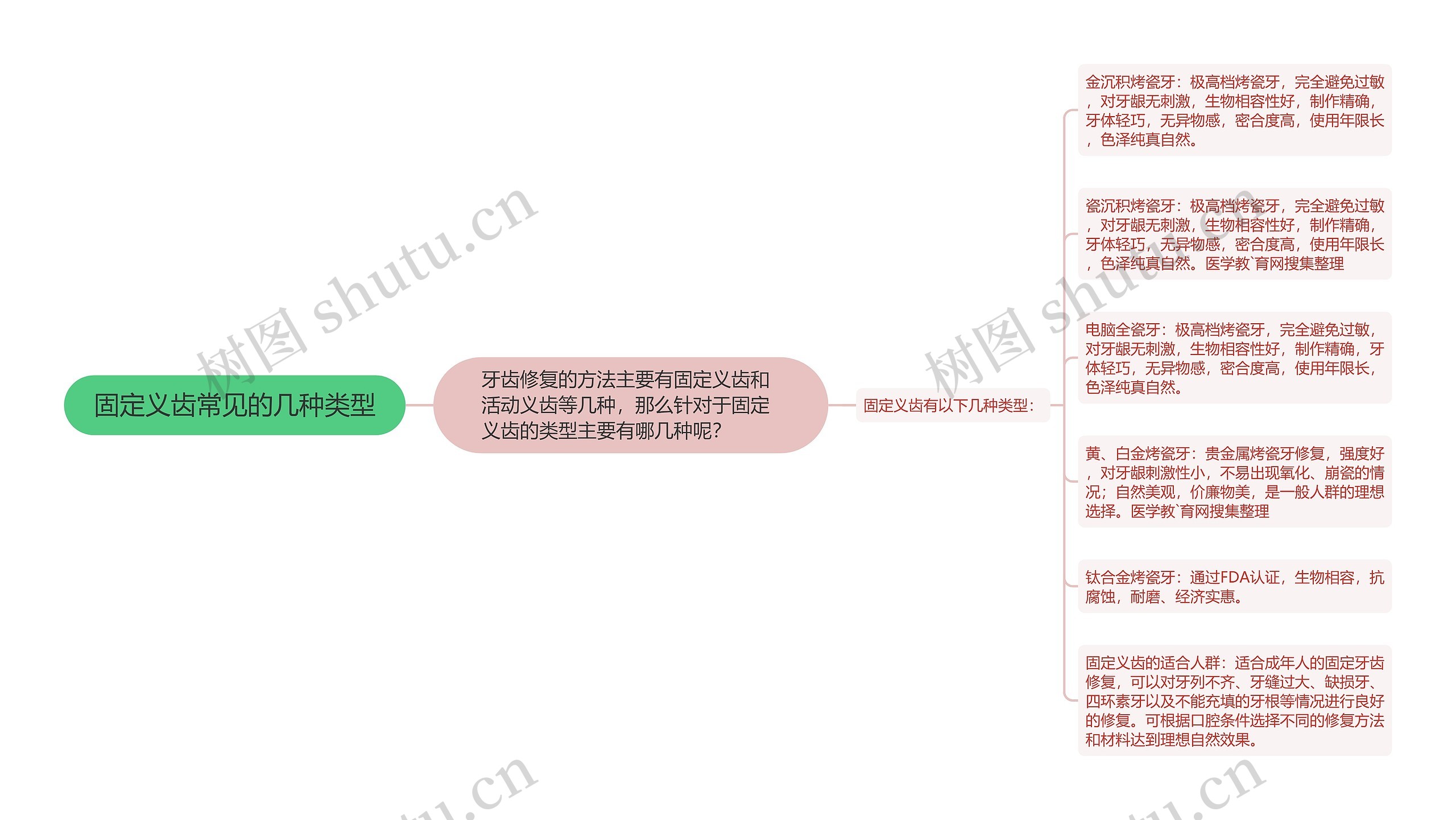 固定义齿常见的几种类型 固定义齿常见的几种类型