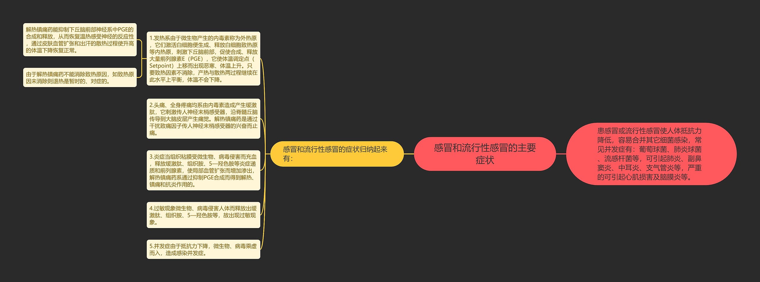 感冒和流行性感冒的主要症状思维导图