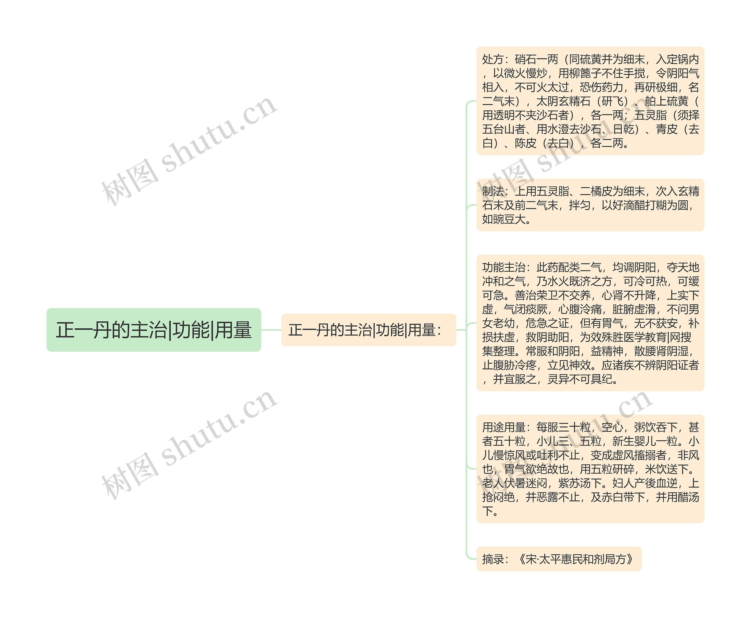 正一丹的主治|功能|用量思维导图