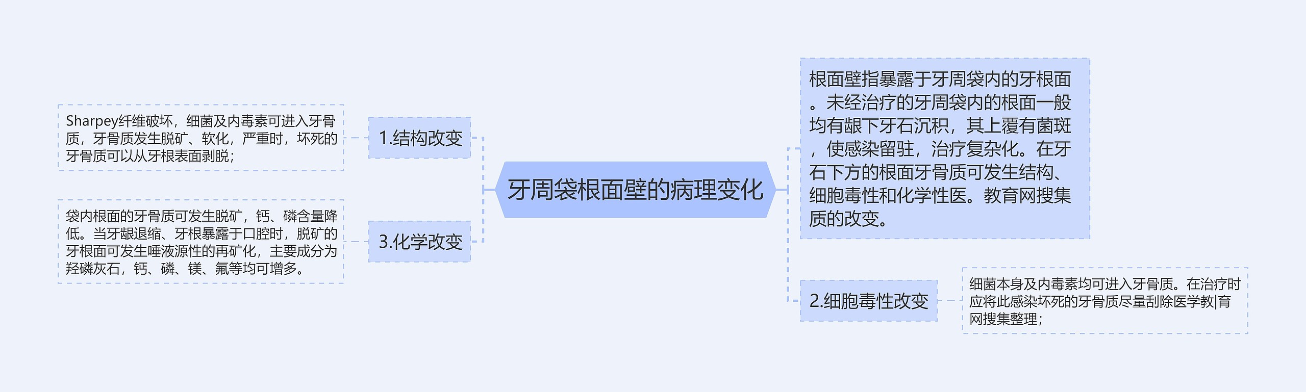 牙周袋根面壁的病理变化思维导图