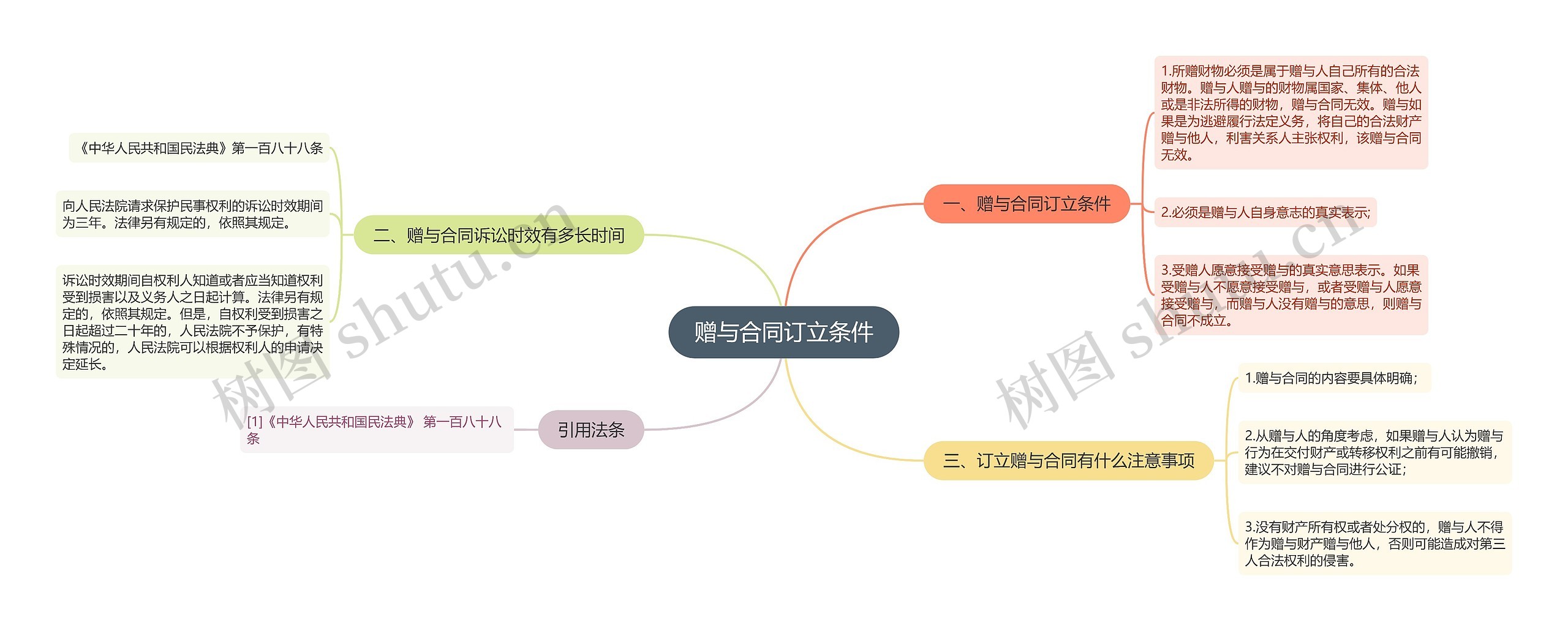 赠与合同订立条件思维导图