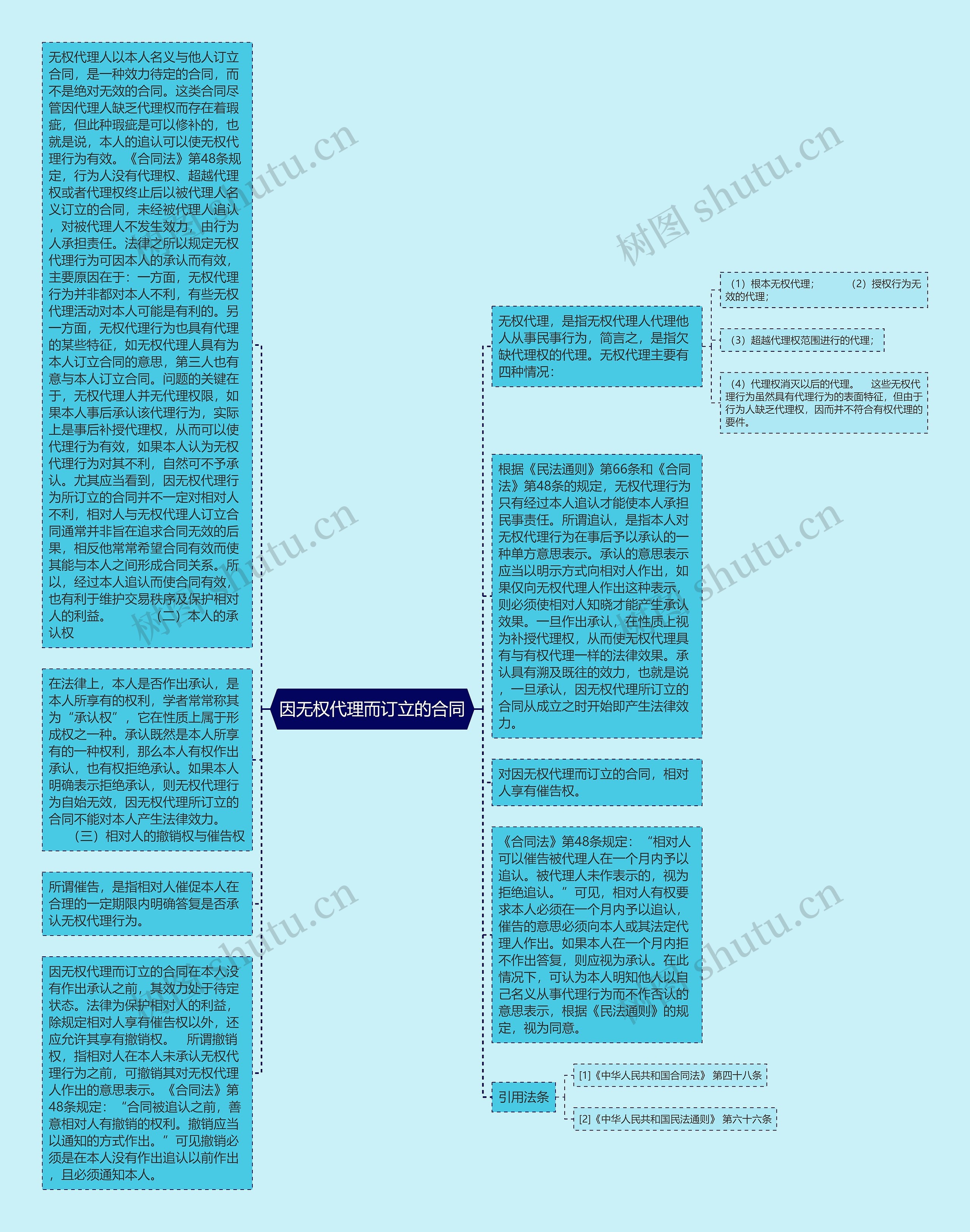 因无权代理而订立的合同思维导图