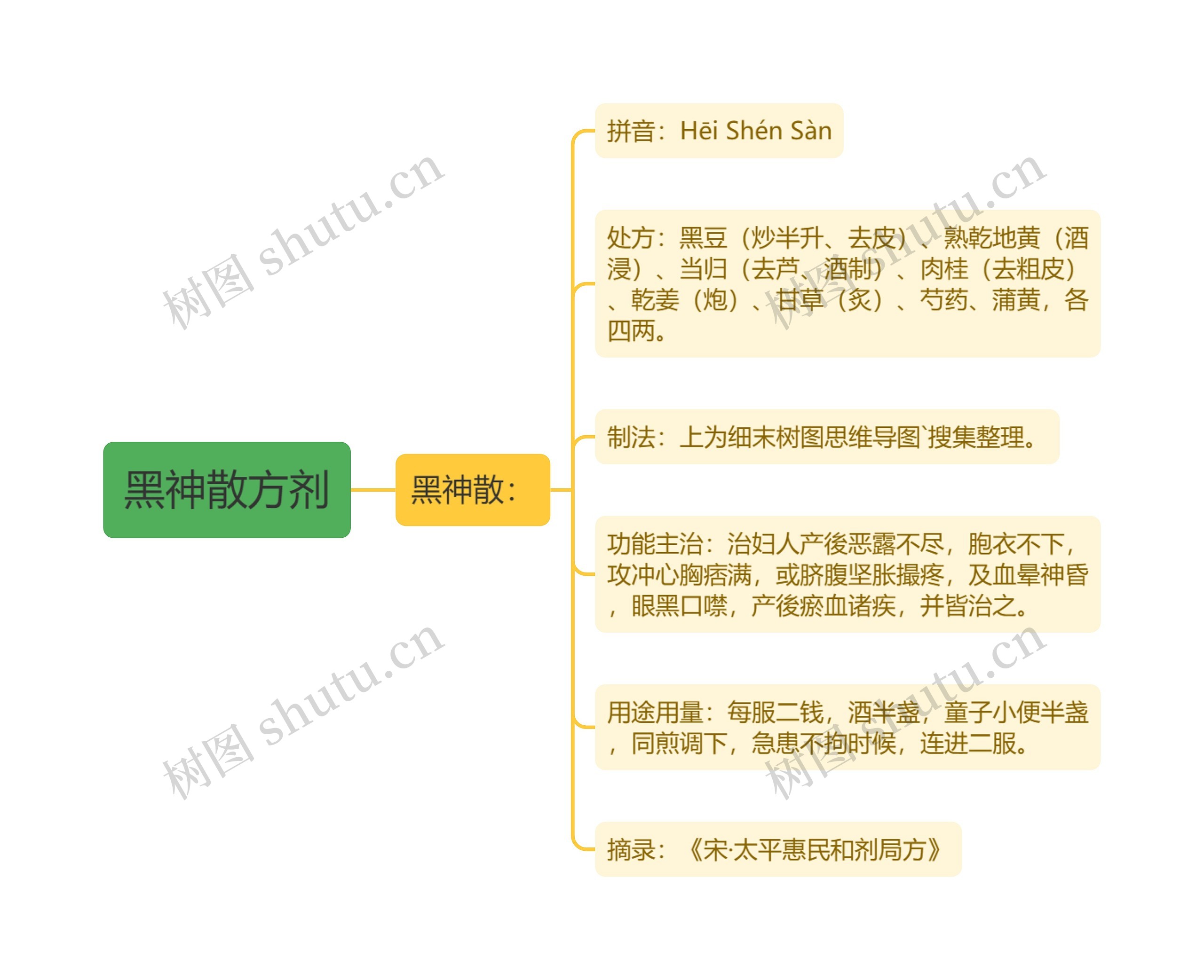 黑神散方剂思维导图