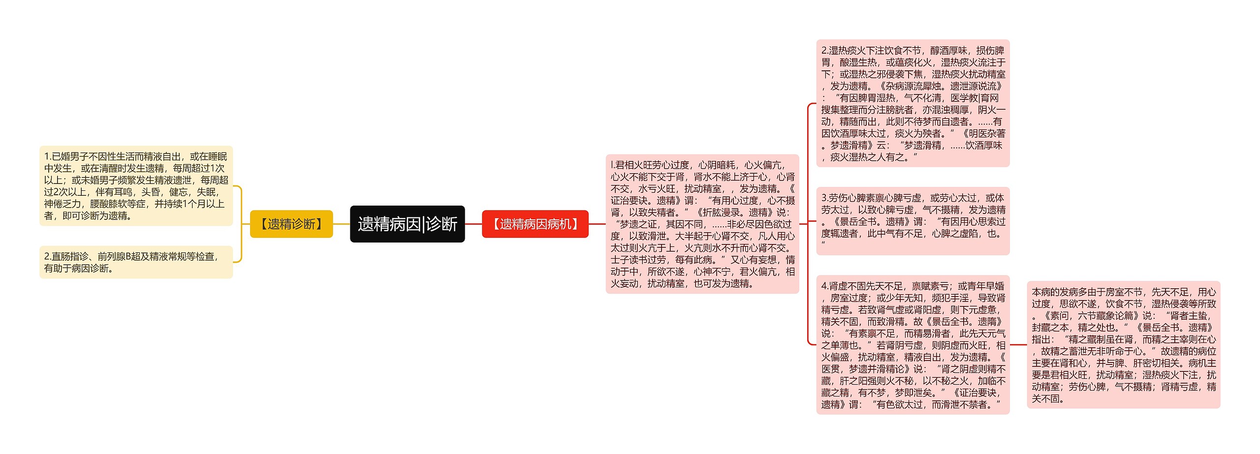 遗精病因|诊断思维导图