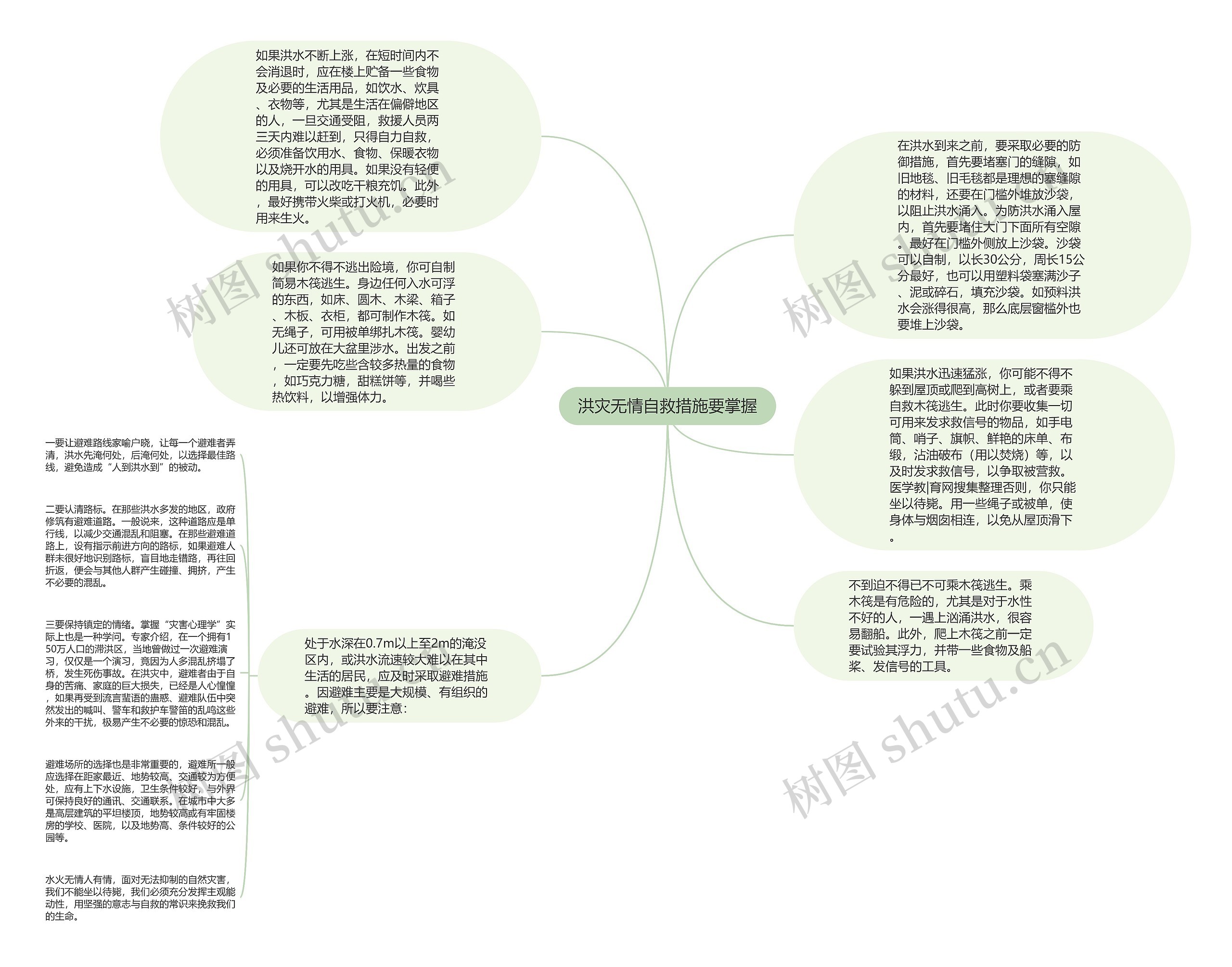 洪灾无情自救措施要掌握思维导图