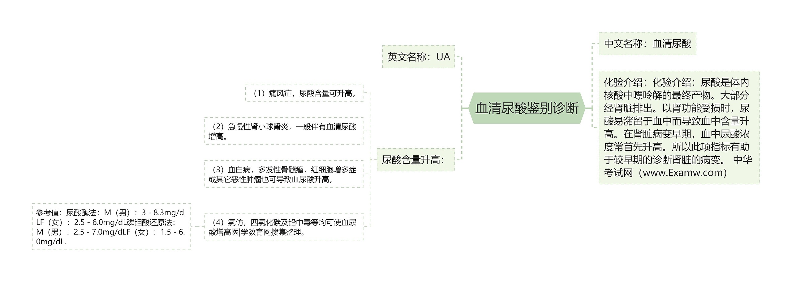 血清尿酸鉴别诊断思维导图