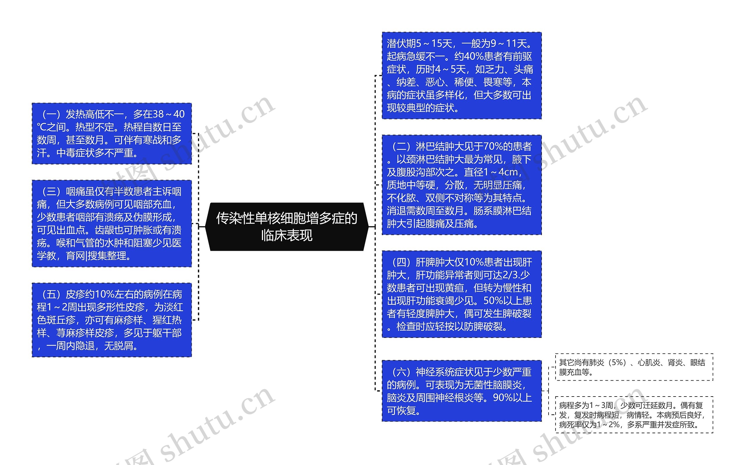 传染性单核细胞增多症的临床表现思维导图