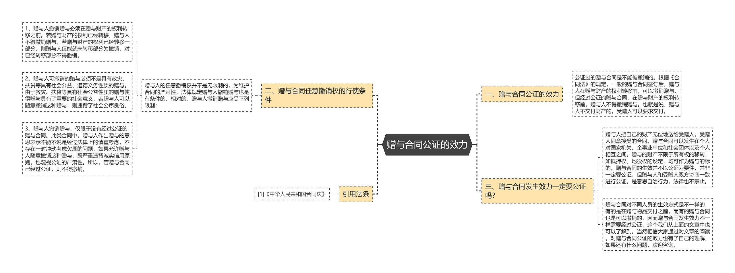 赠与合同公证的效力思维导图