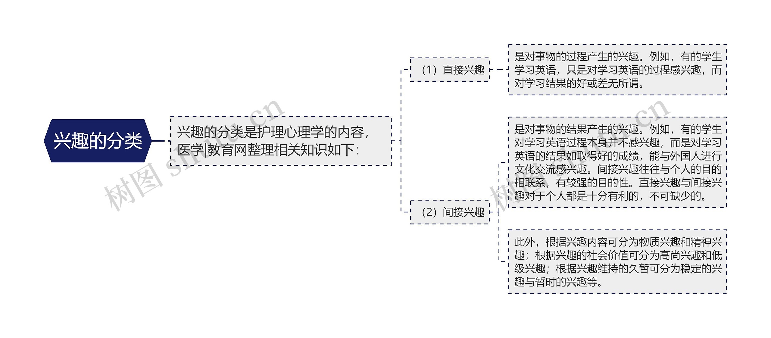 兴趣的分类思维导图