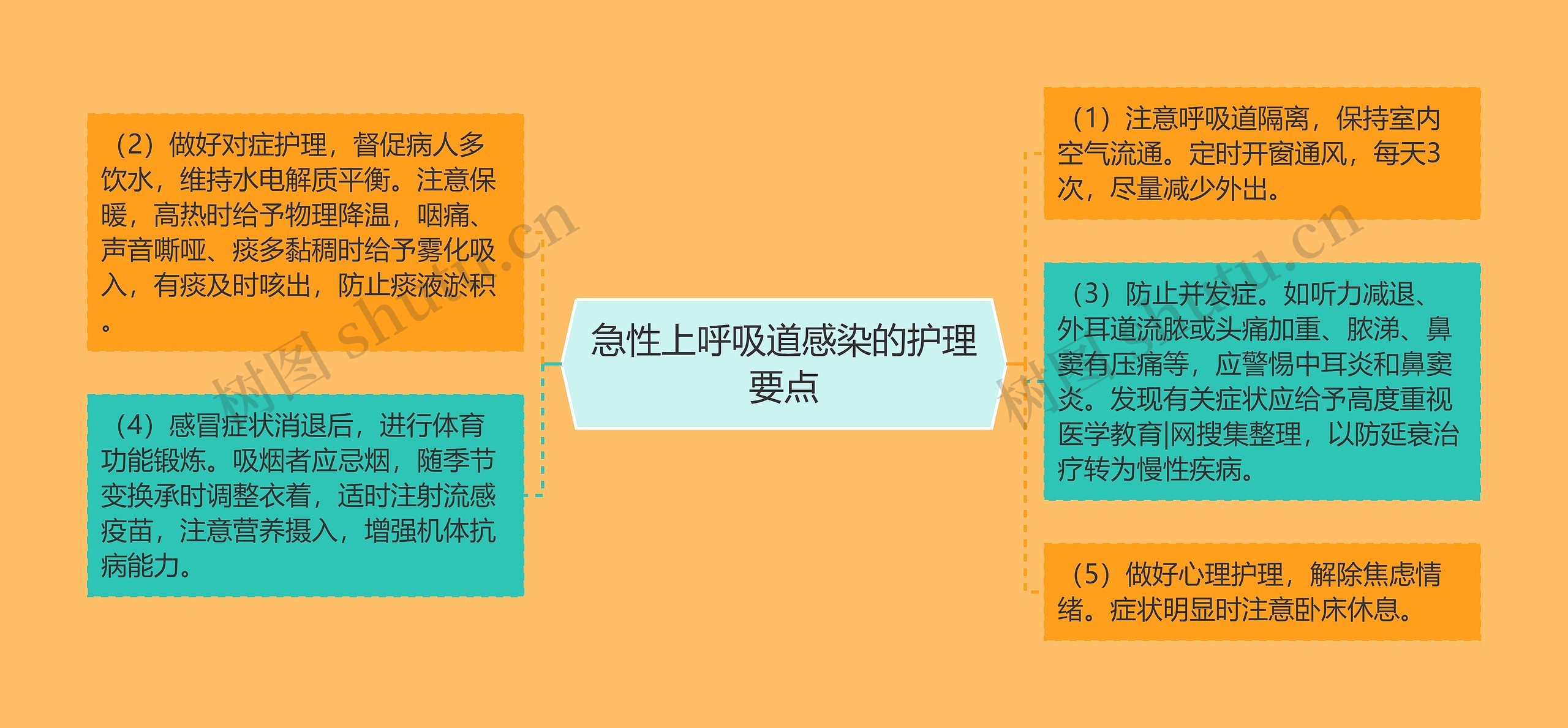 急性上呼吸道感染的护理要点 急性上呼吸道感染的护理要点