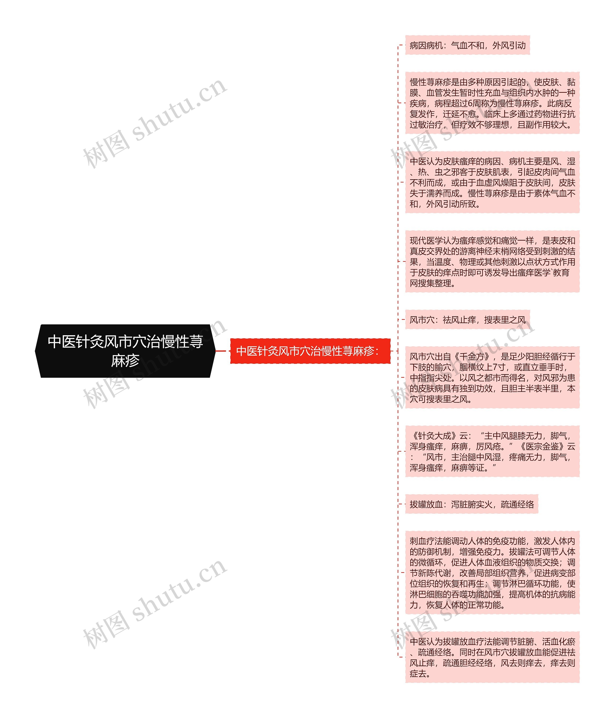 中医针灸风市穴治慢性荨麻疹