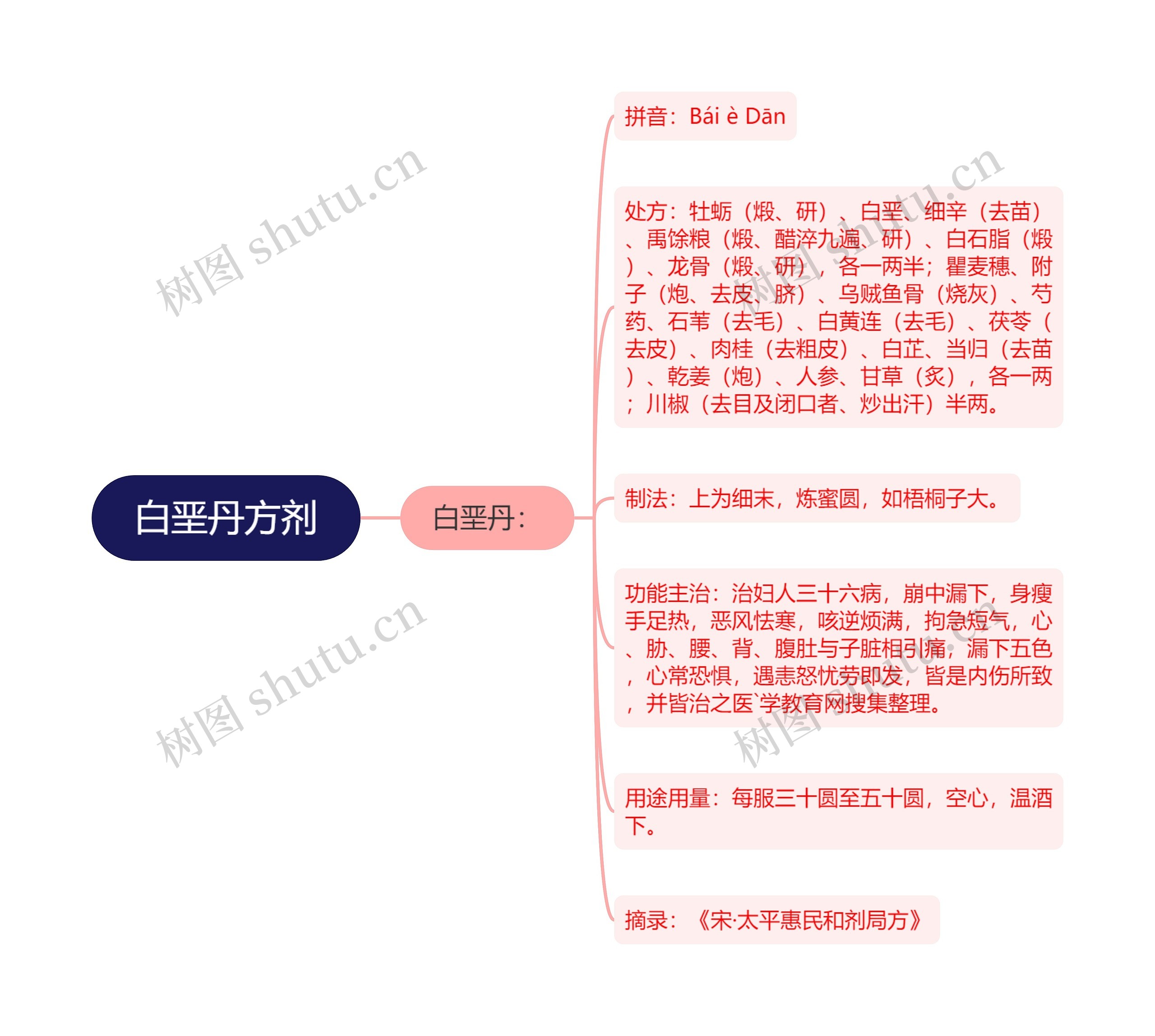 白垩丹方剂 白垩丹方剂
