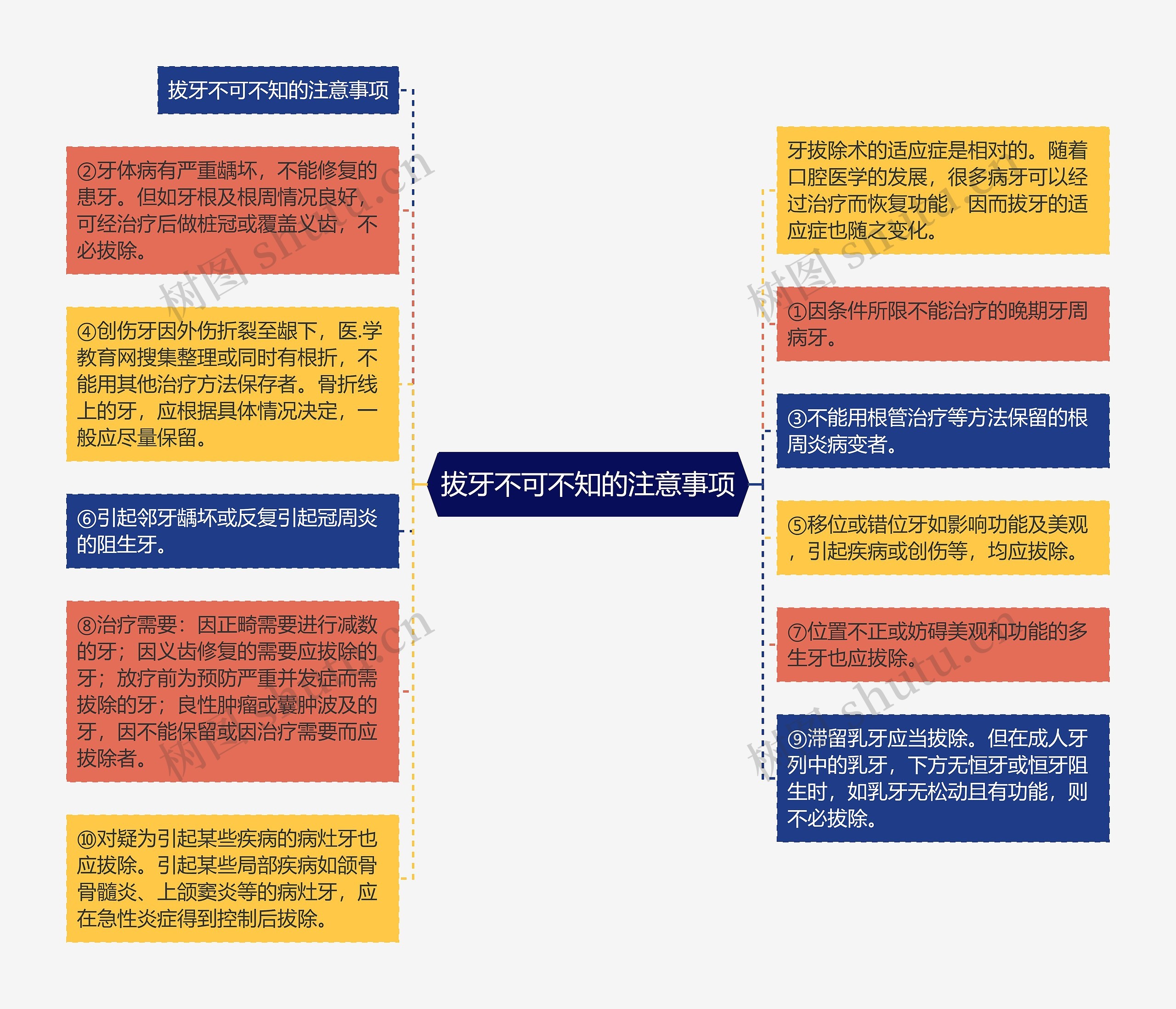 拔牙不可不知的注意事项思维导图