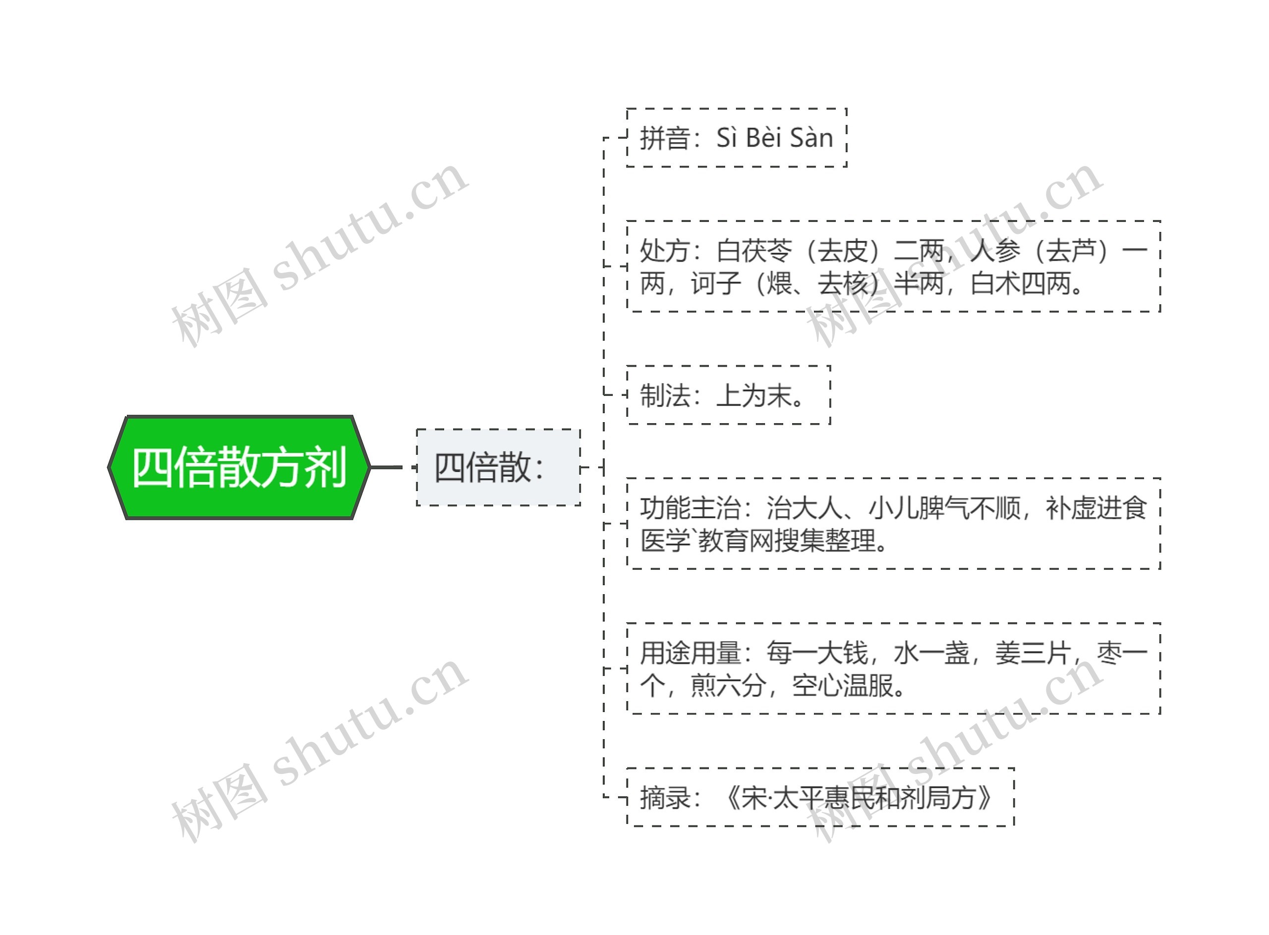 四倍散方剂