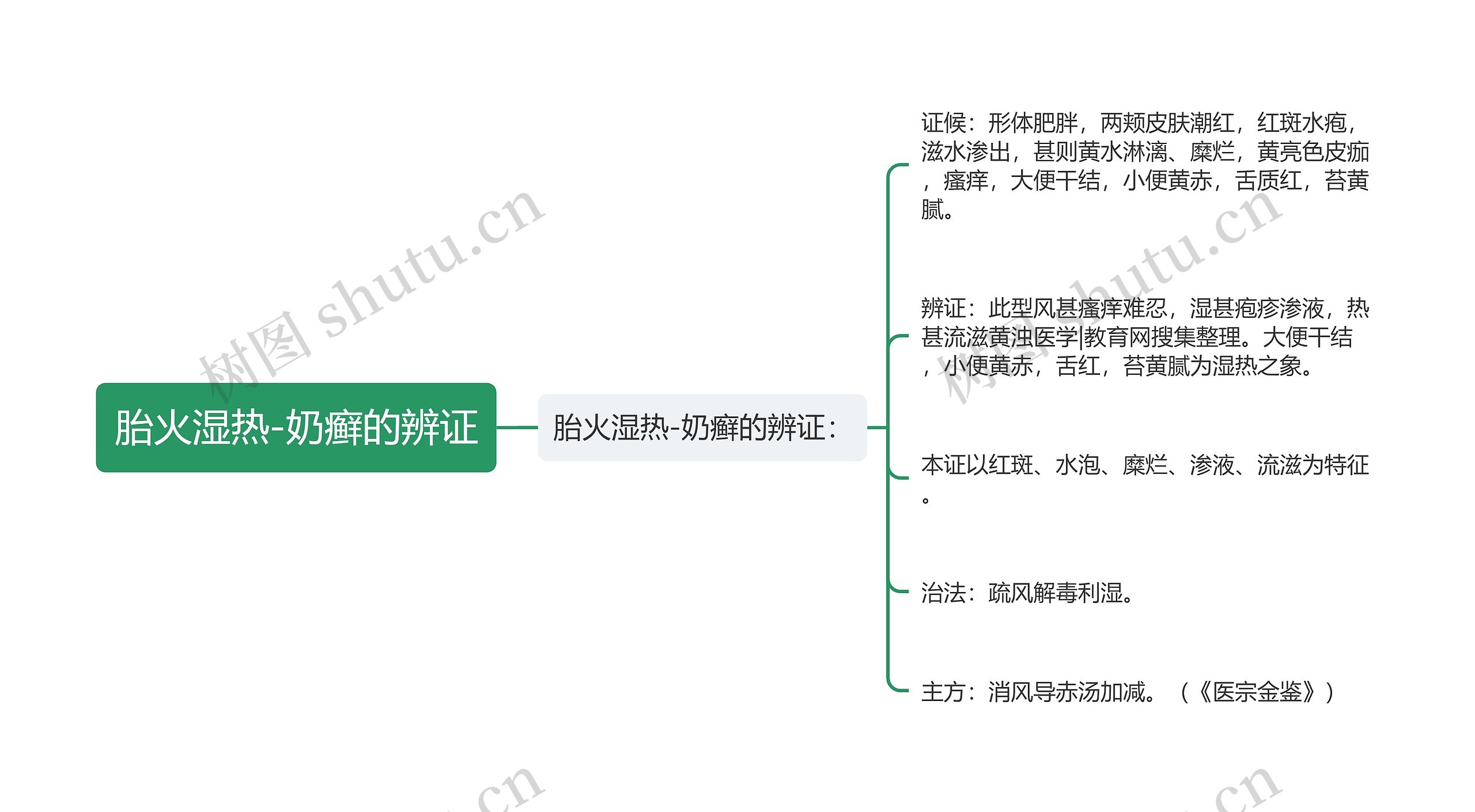 胎火湿热-奶癣的辨证