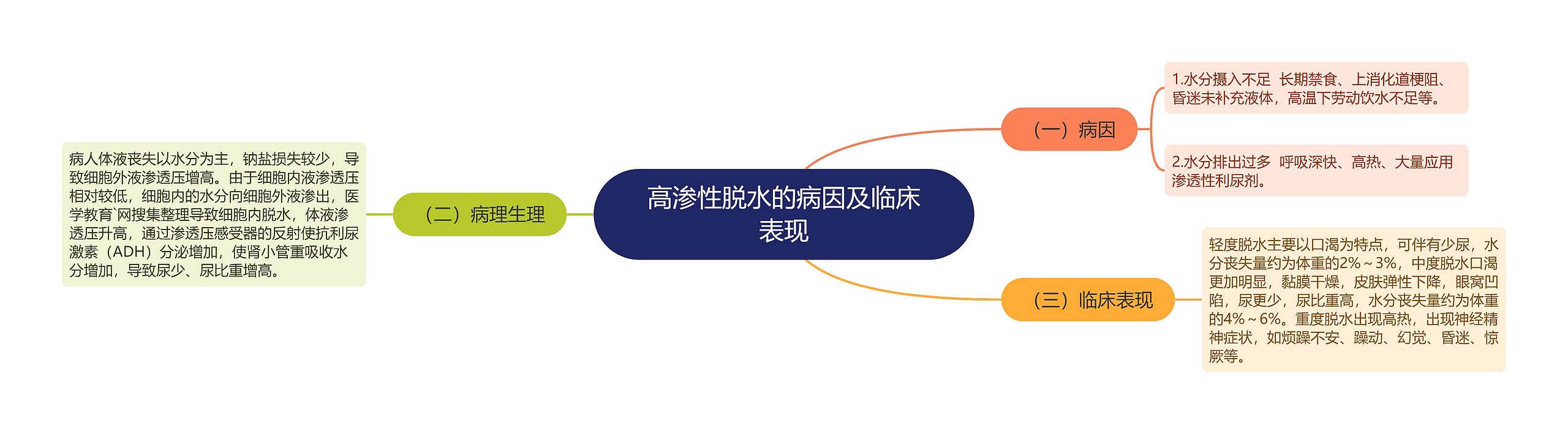 高渗性脱水的病因及临床表现