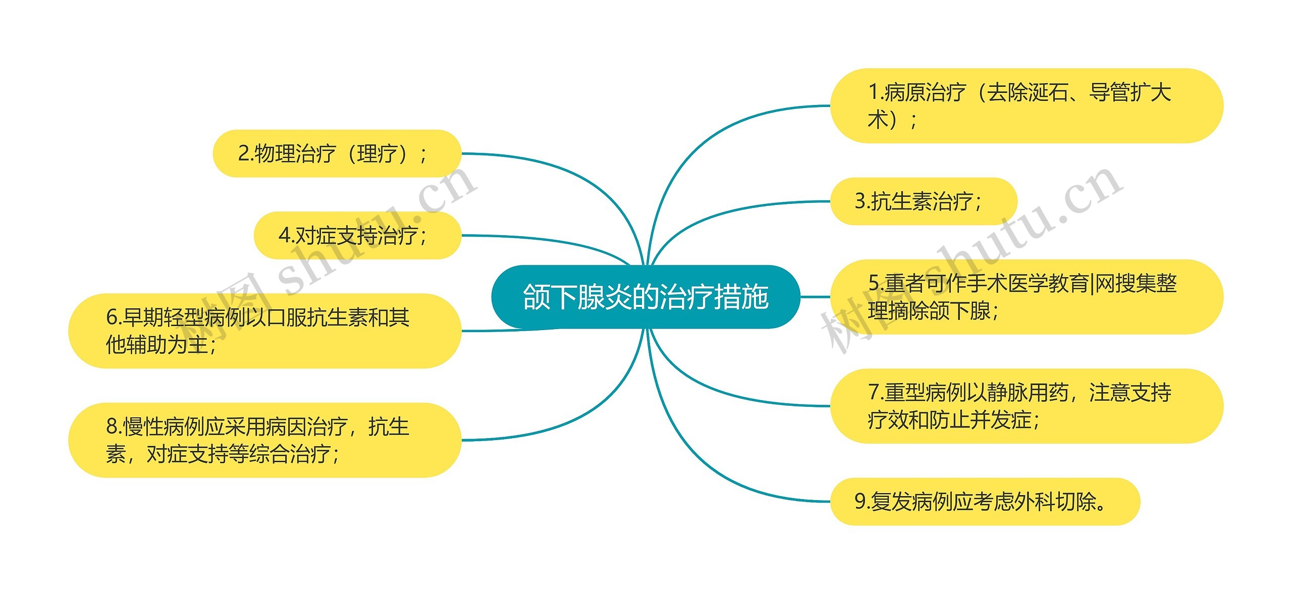 颌下腺炎的治疗措施