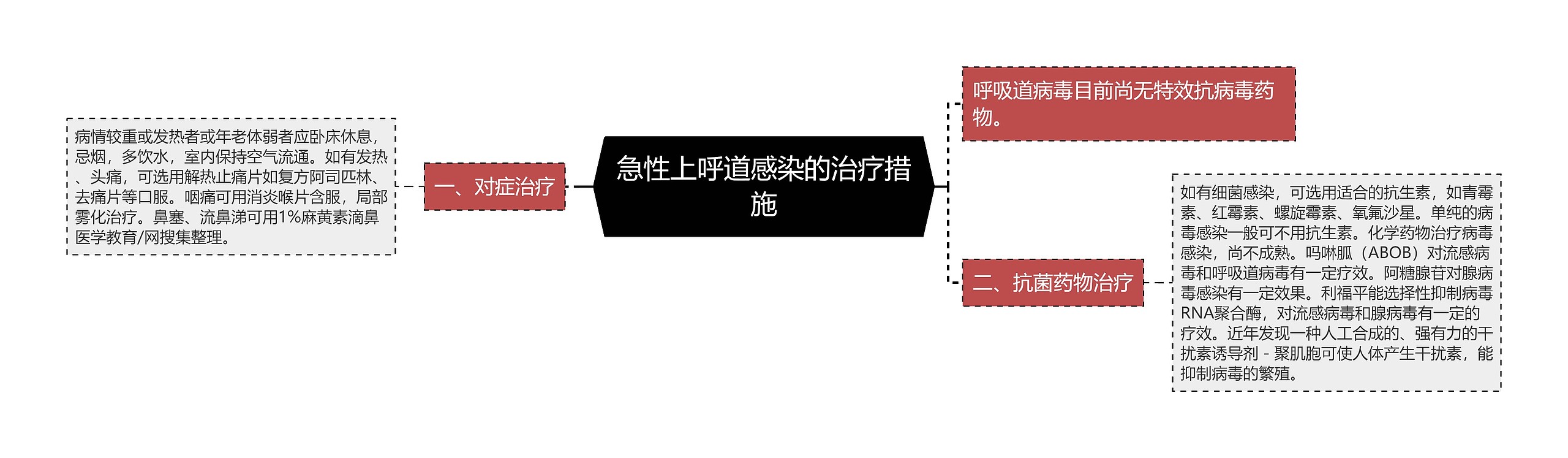 急性上呼道感染的治疗措施思维导图