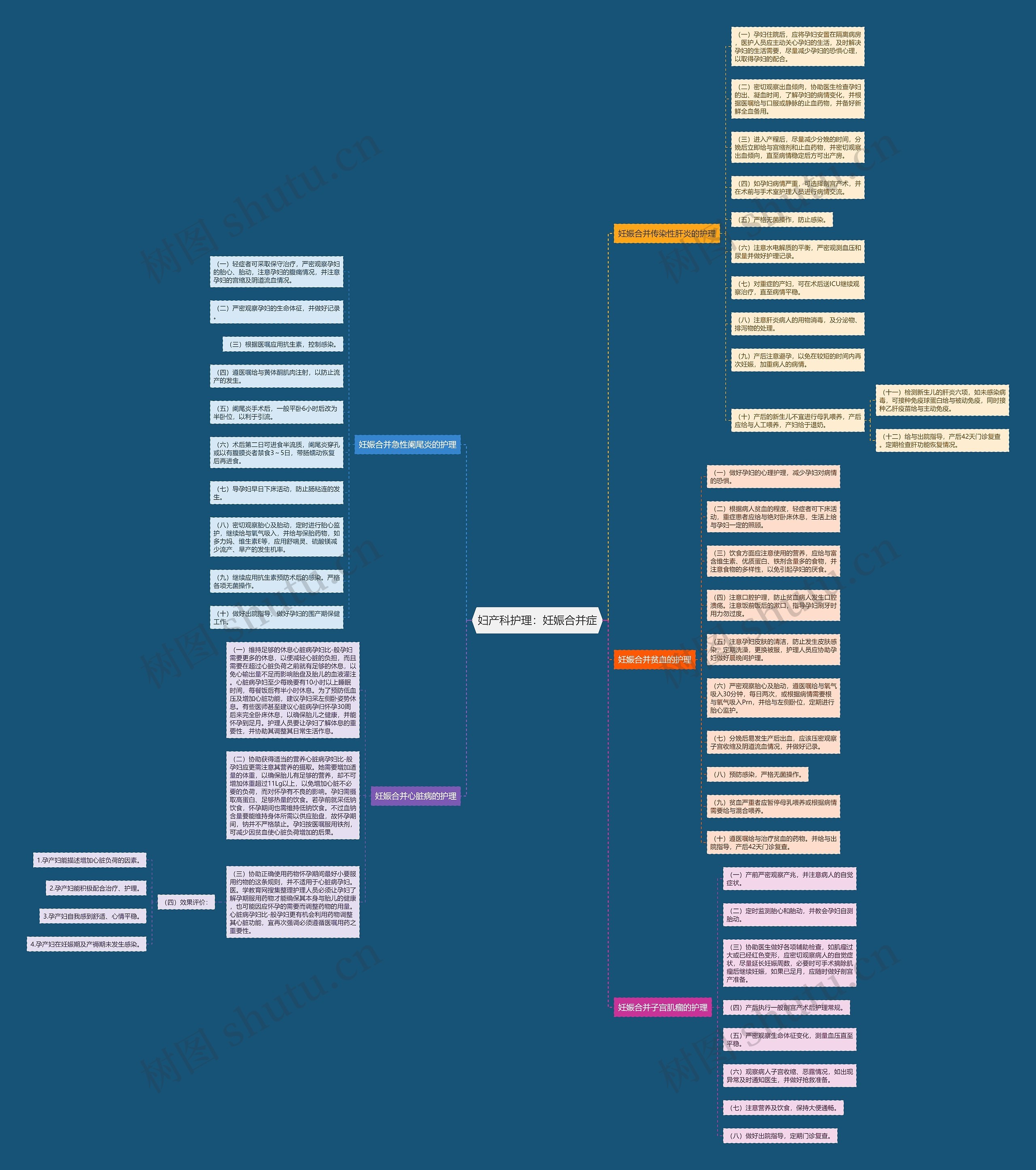 妇产科护理：妊娠合并症思维导图