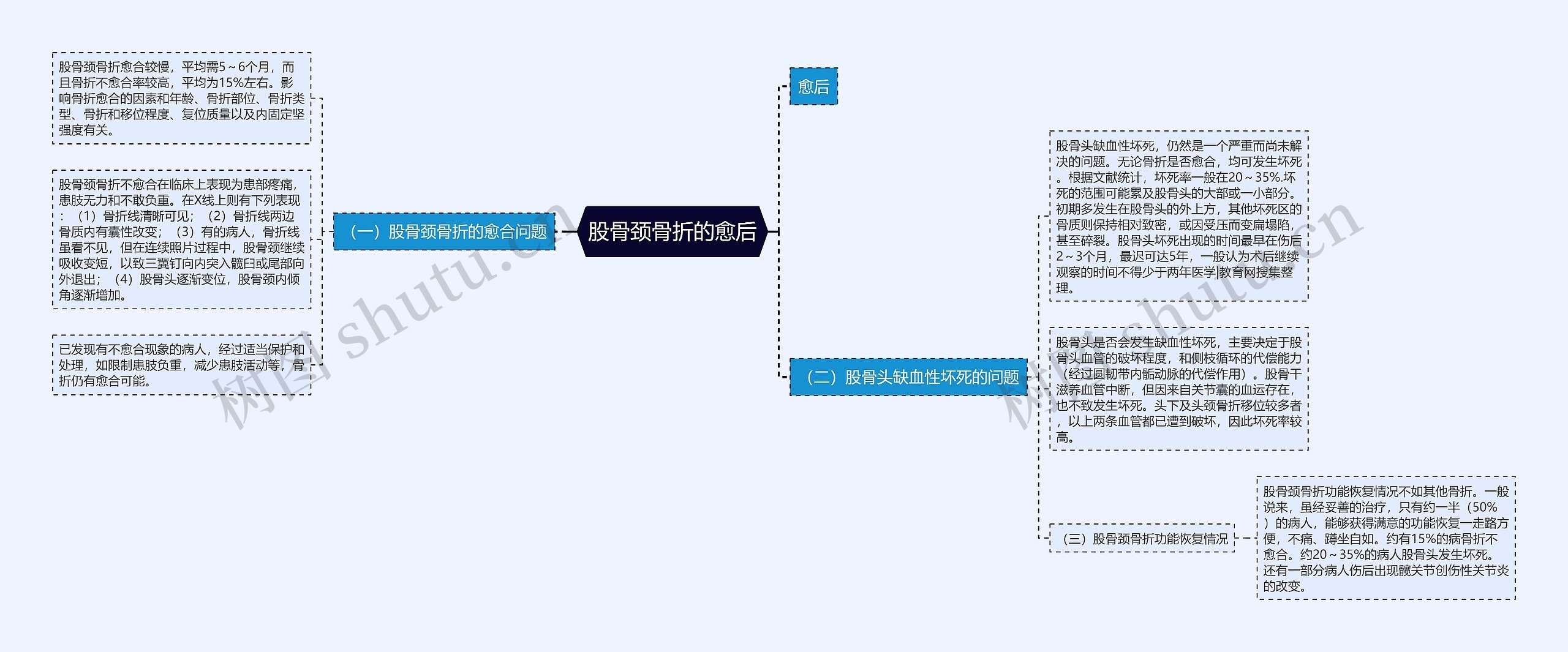 股骨颈骨折的愈后