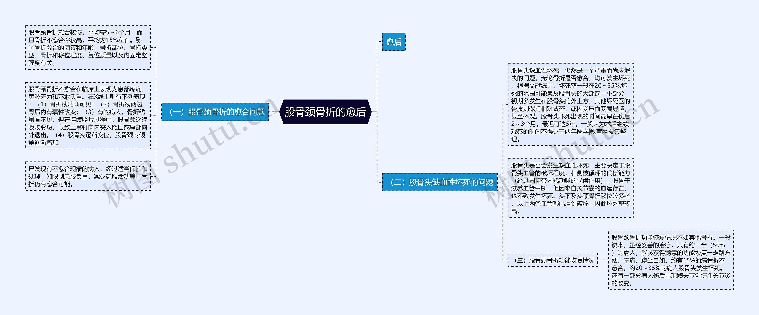 股骨颈骨折的愈后思维导图