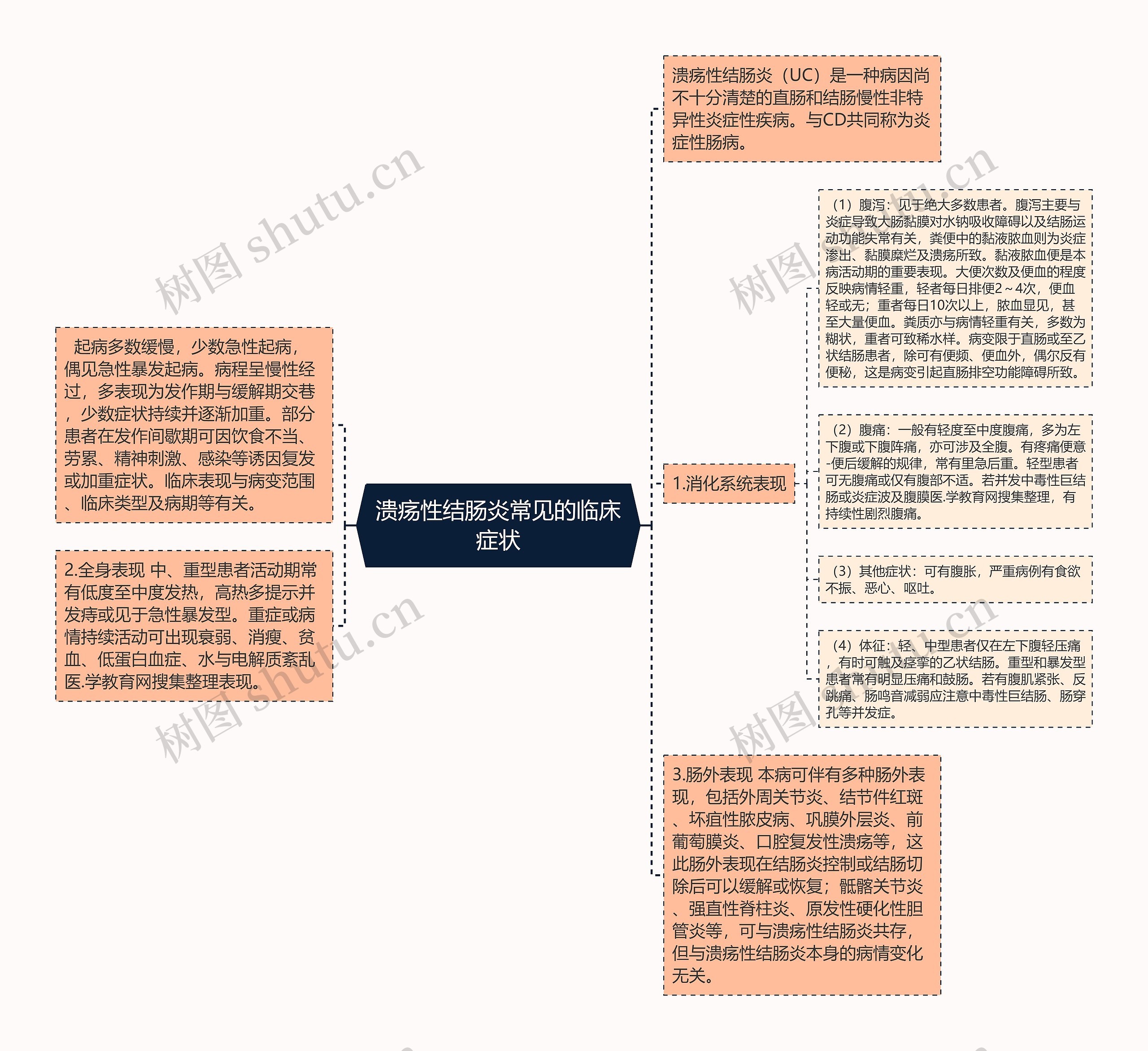 溃疡性结肠炎常见的临床症状 溃疡性结肠炎常见的临床症状