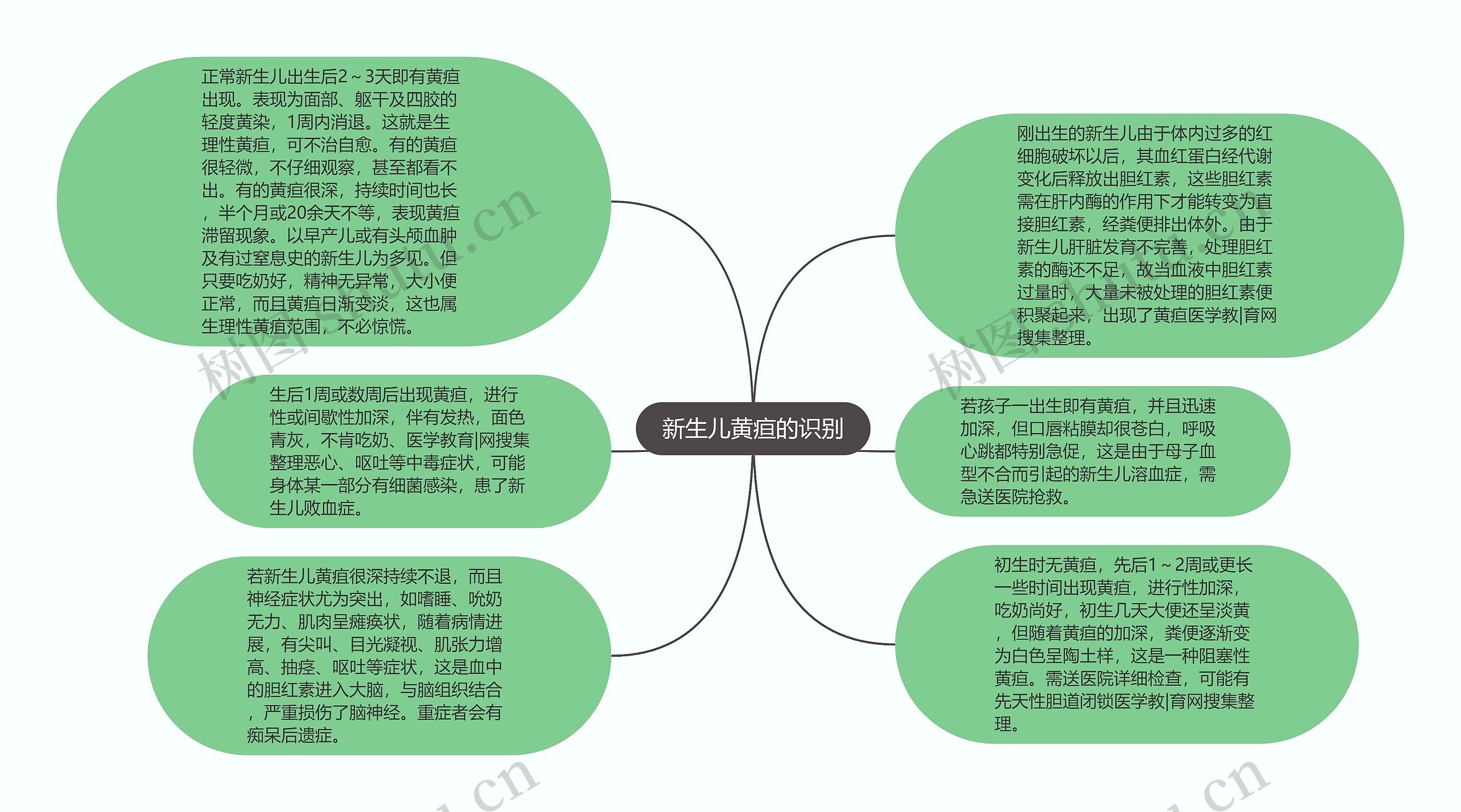 新生儿黄疸的识别思维导图