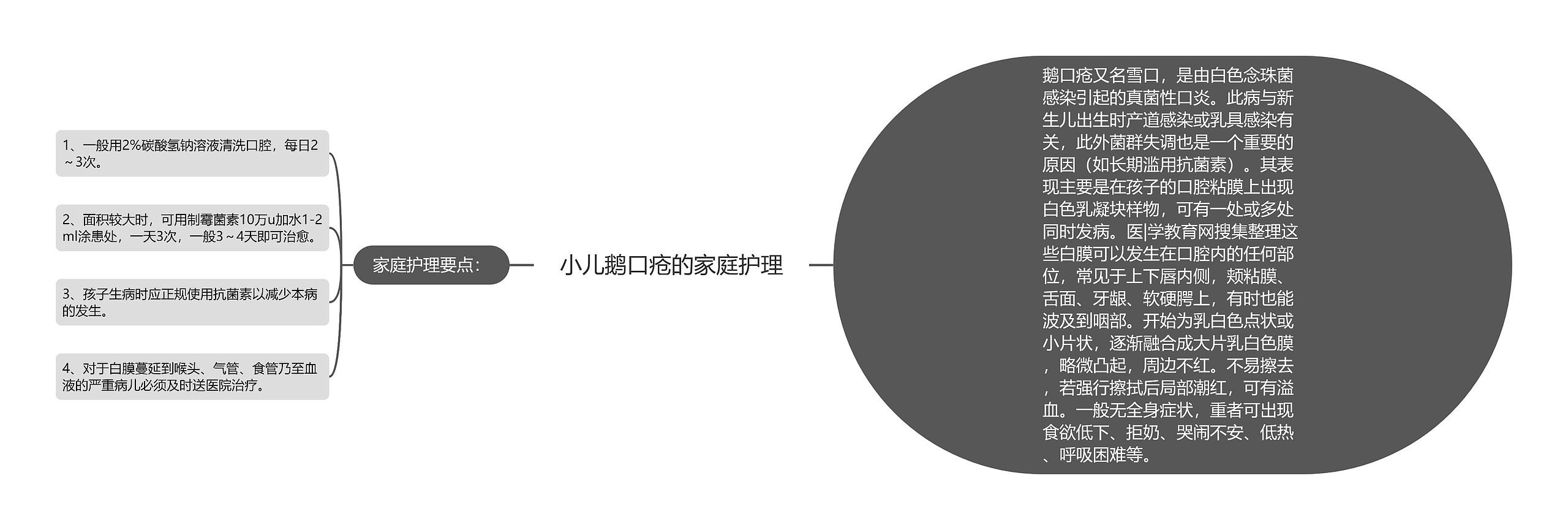 小儿鹅口疮的家庭护理思维导图