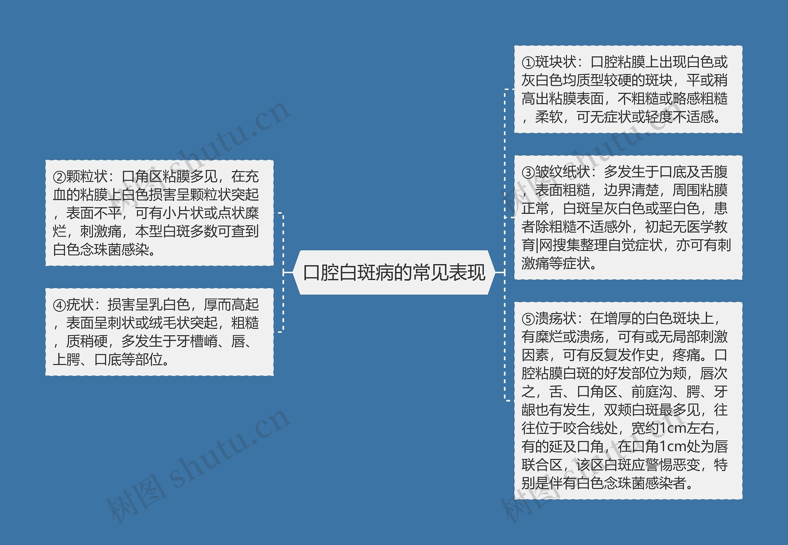 口腔白斑病的常见表现思维导图