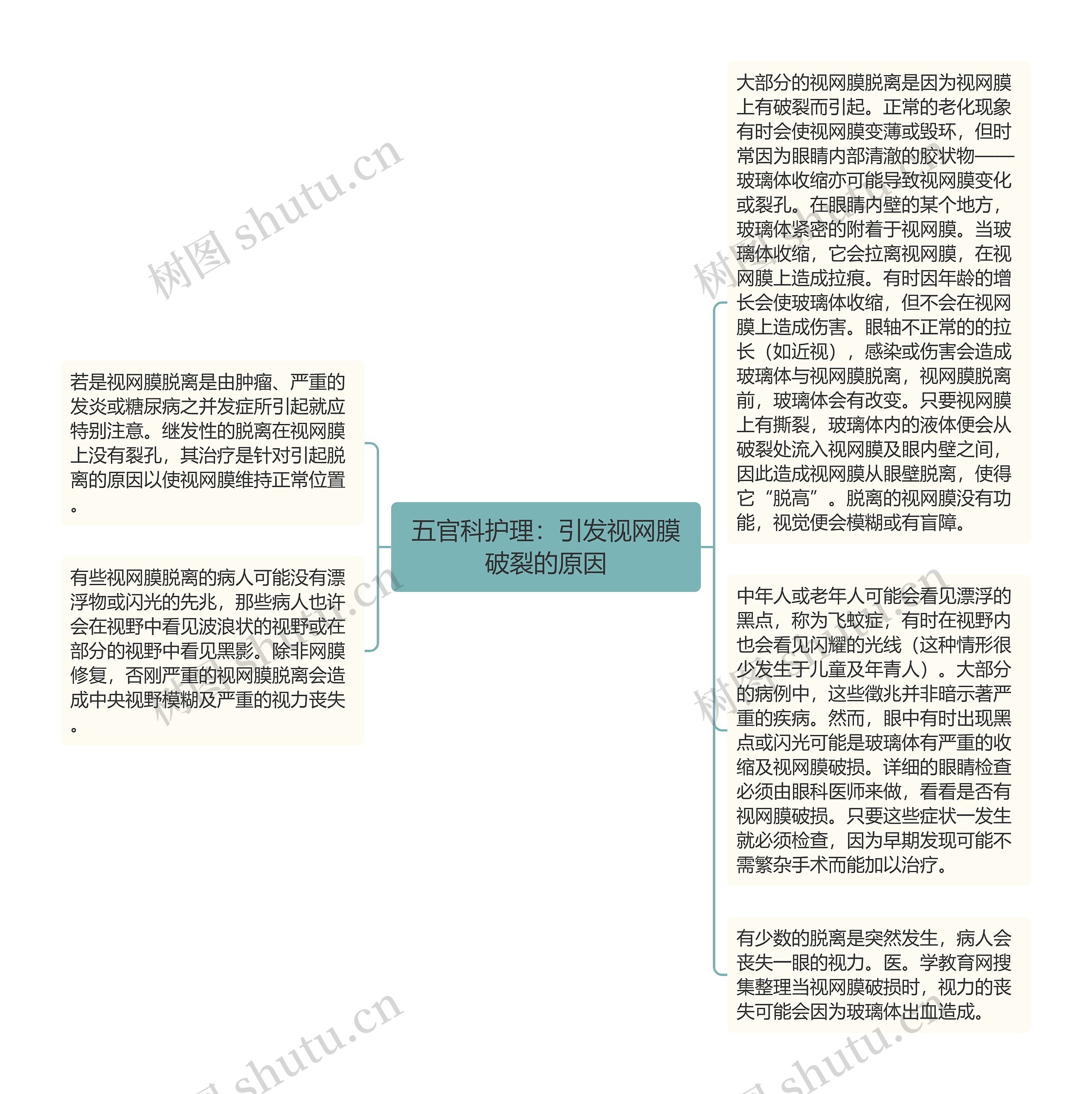 五官科护理：引发视网膜破裂的原因思维导图