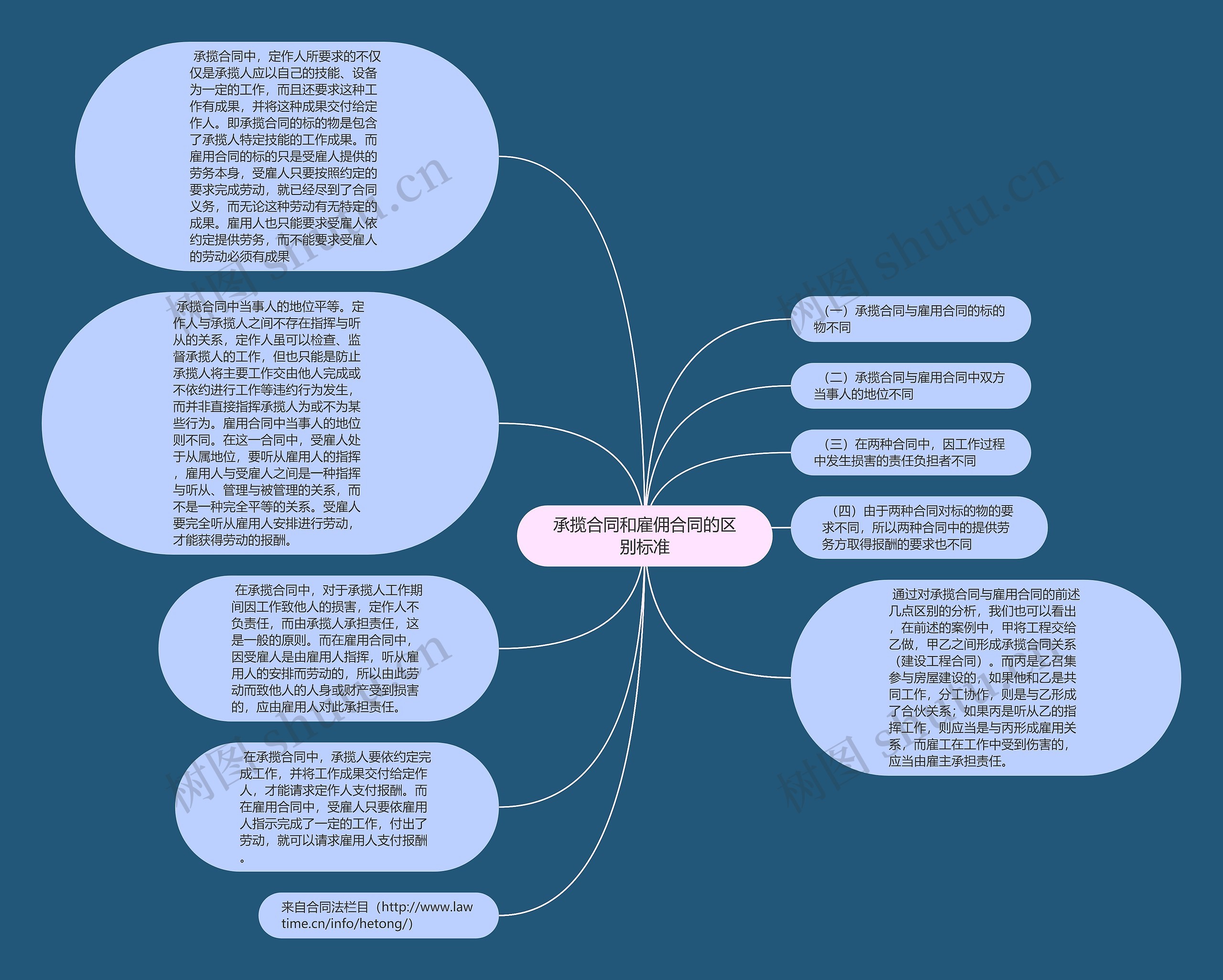 承揽合同和雇佣合同的区别标准