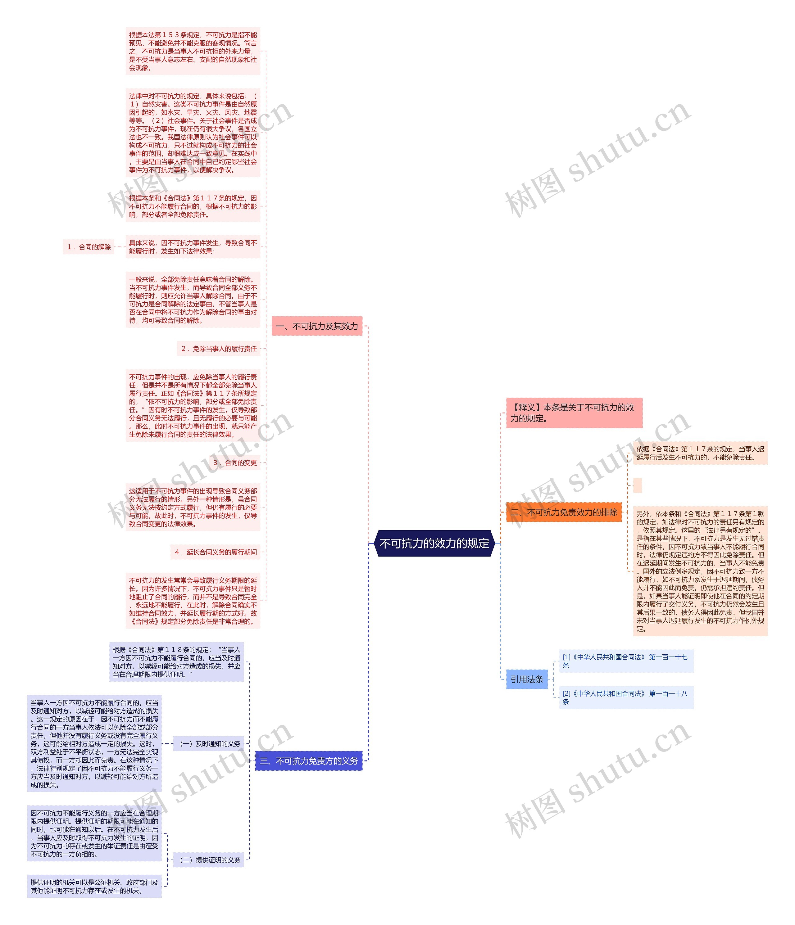 不可抗力的效力的规定思维导图