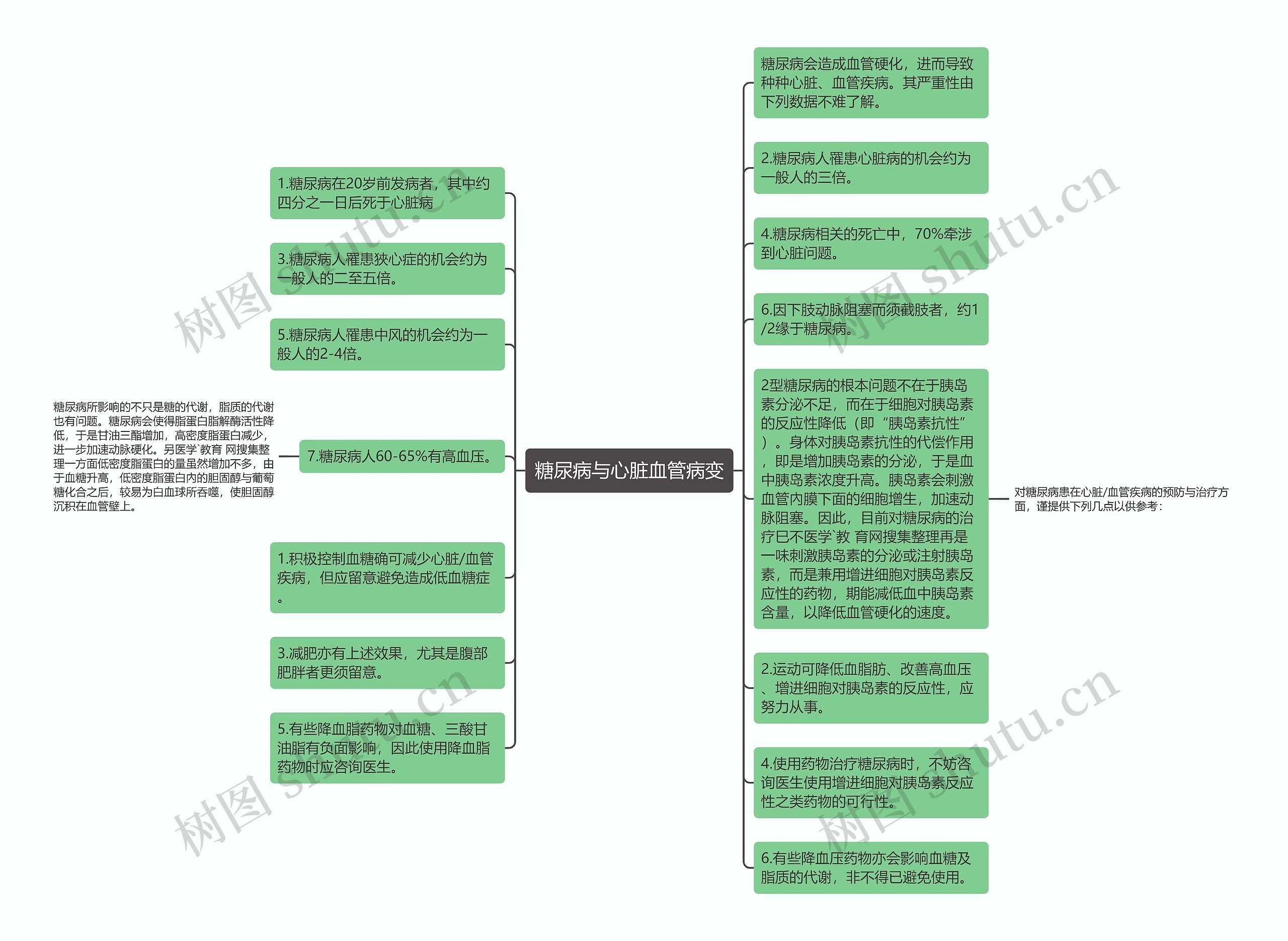 糖尿病与心脏血管病变思维导图