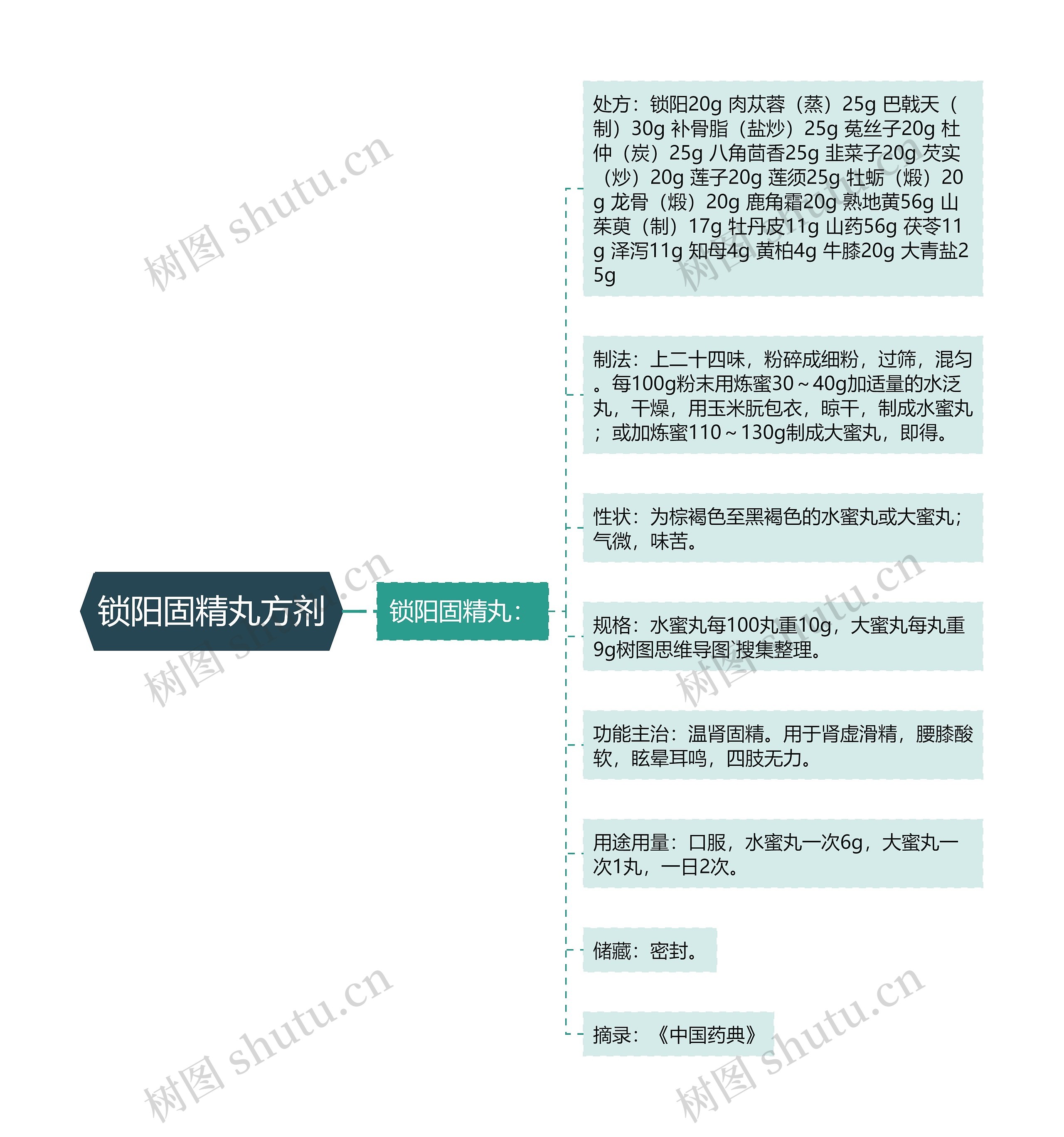 锁阳固精丸方剂思维导图