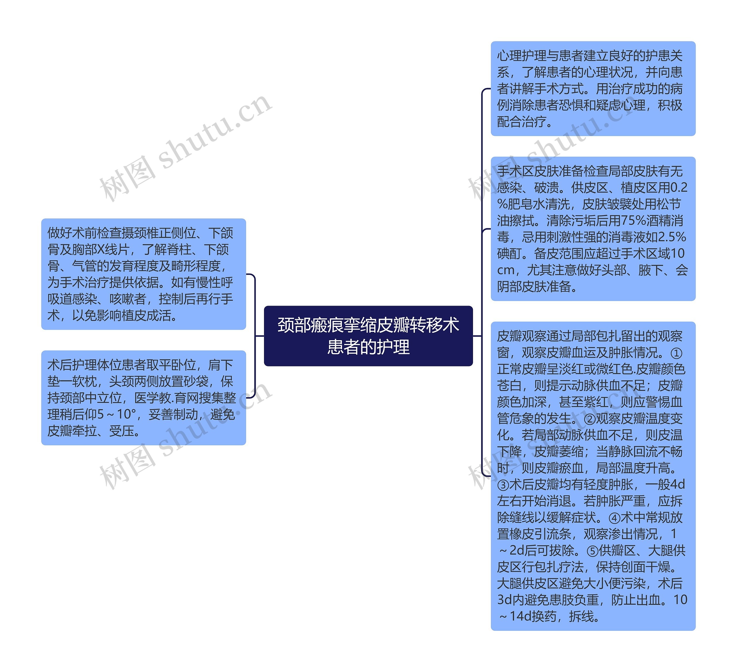 颈部瘢痕挛缩皮瓣转移术患者的护理思维导图