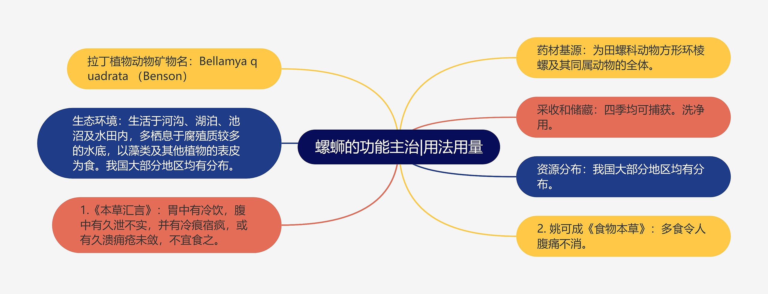 螺蛳的功能主治|用法用量