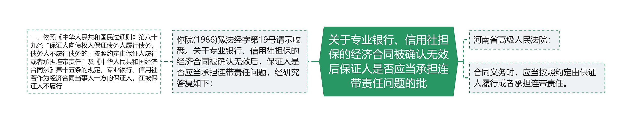 关于专业银行、信用社担保的经济合同被确认无效后保证人是否应当承担连带责任问题的批思维导图