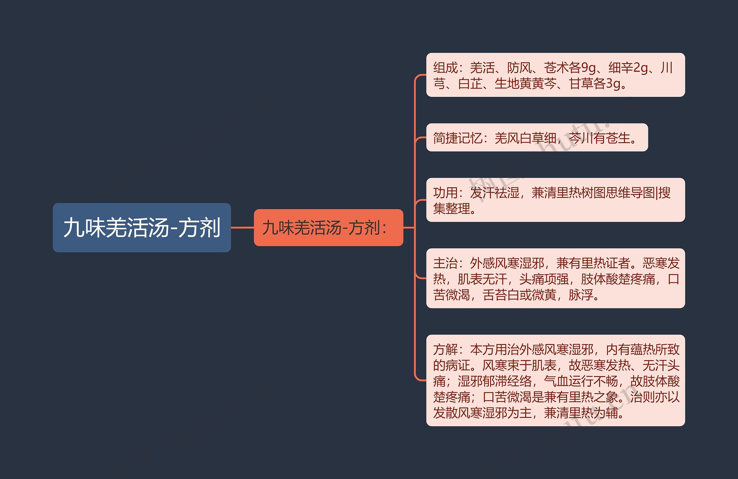 九味羌活汤-方剂思维导图